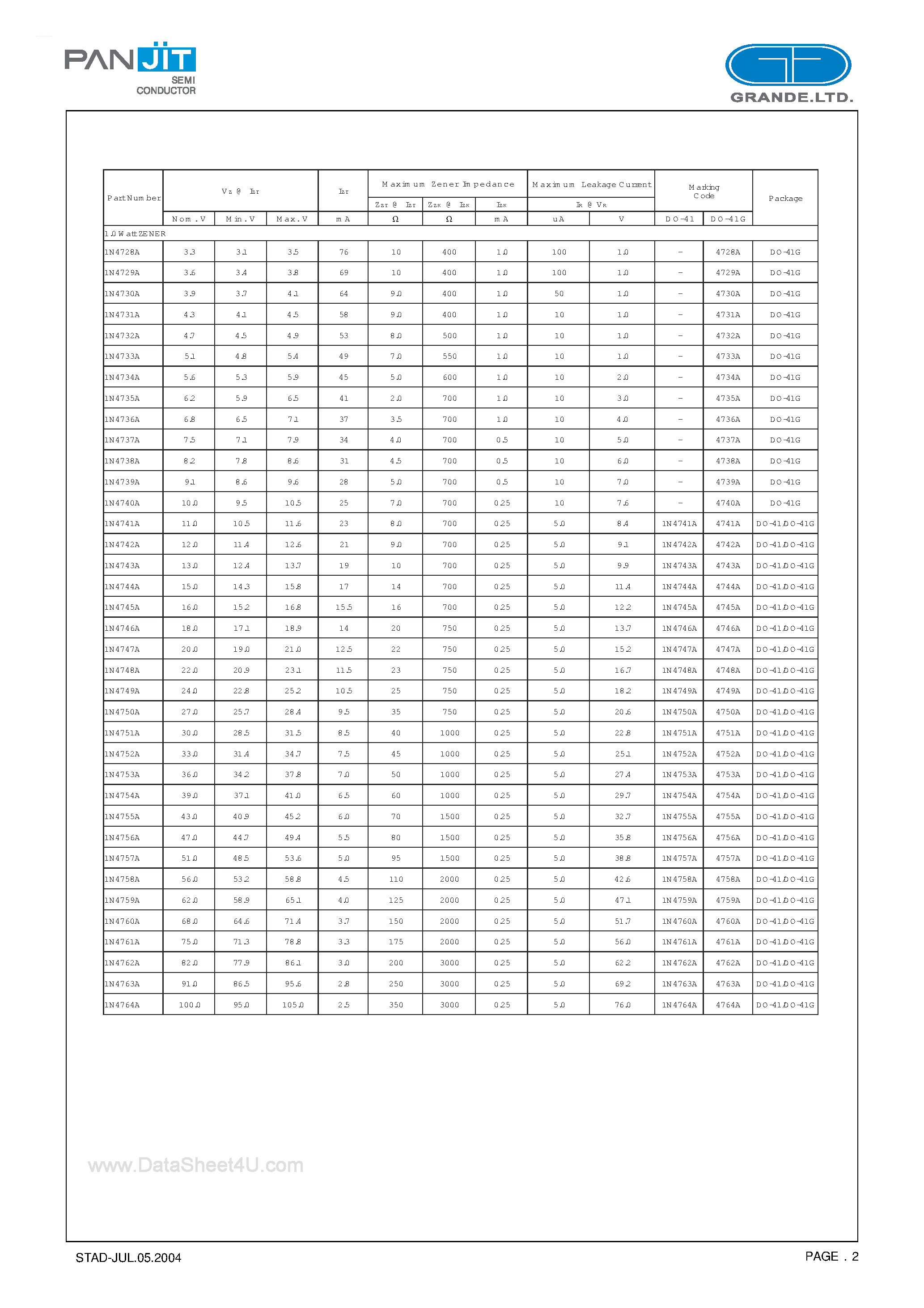 Datasheet 1N473xA - (1N4728A - 1N4764A) Silicon Zener Diode page 2