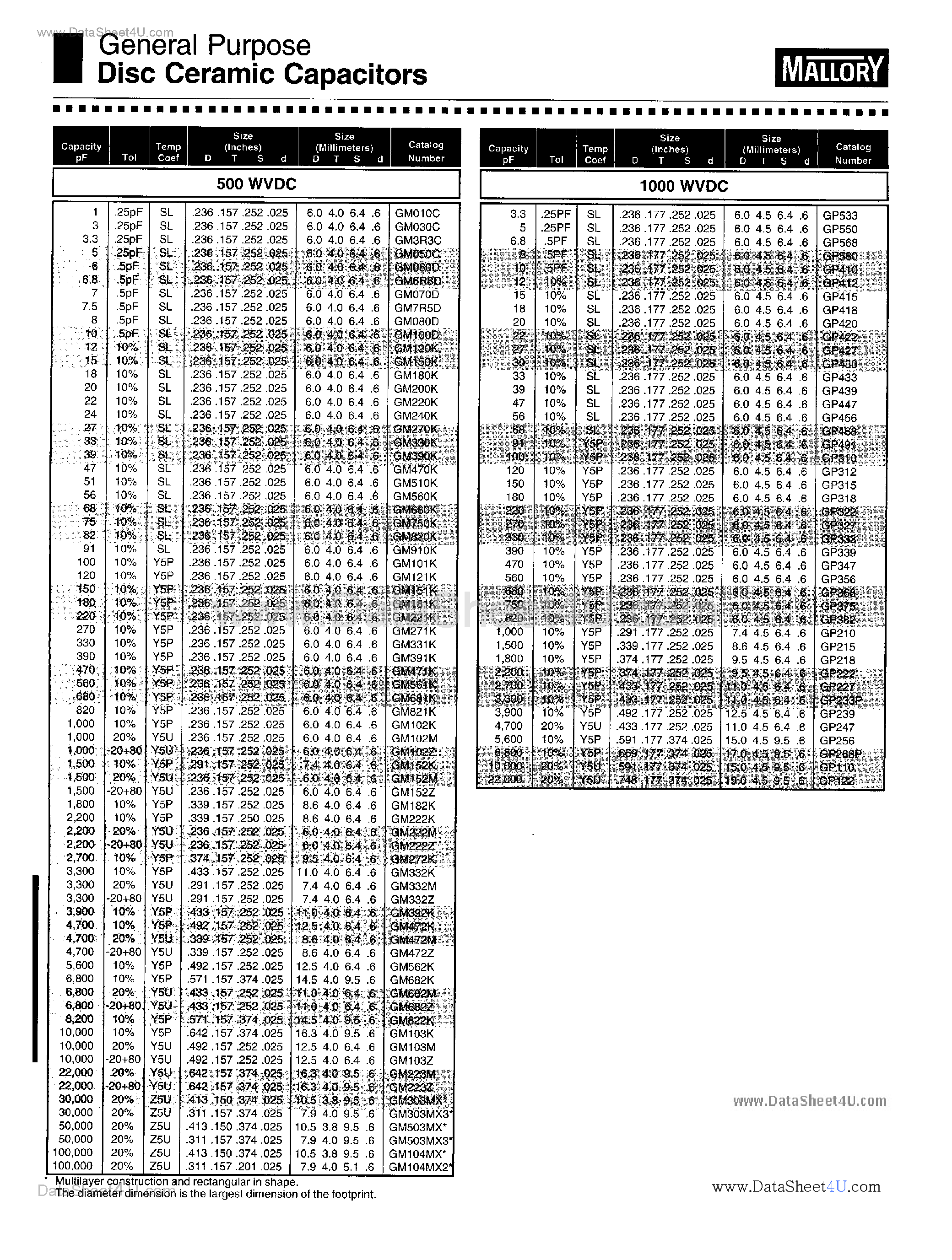 Datasheet GM100xxx page 2 Datasheet GM100xxx - Disc Ceramic Capacitors page 2