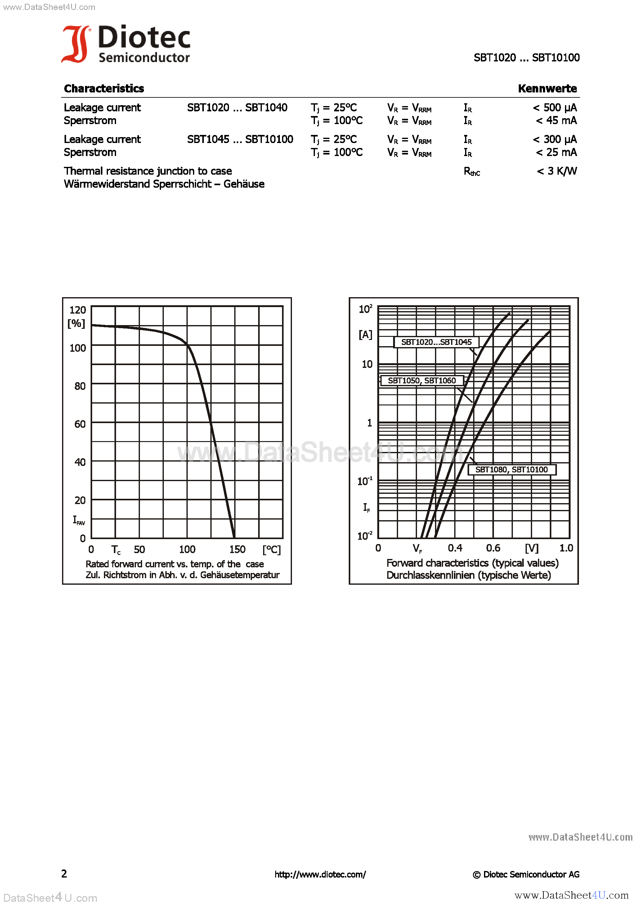Datasheet SBT10100 page 2 Datasheet SBT10100 - (SBT1020 - SBT10100) Schottky Barrier Rectifiers page 2