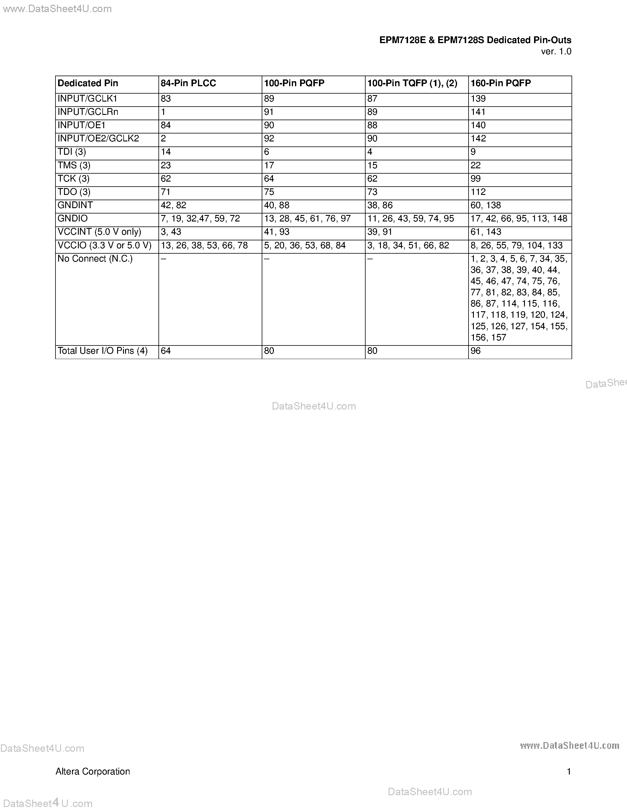 Datasheet EMP7128 - Dedicated pin-outs and I-O pins page 1