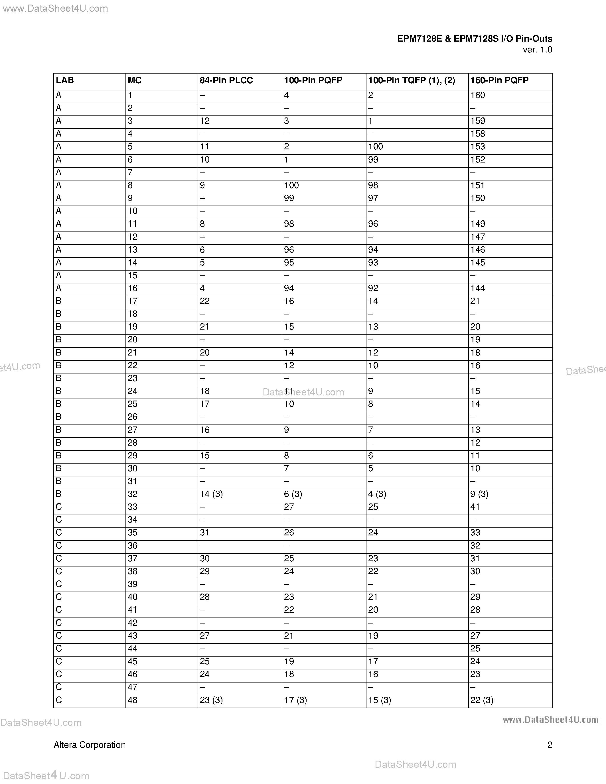 Datasheet EMP7128 - Dedicated pin-outs and I-O pins page 2