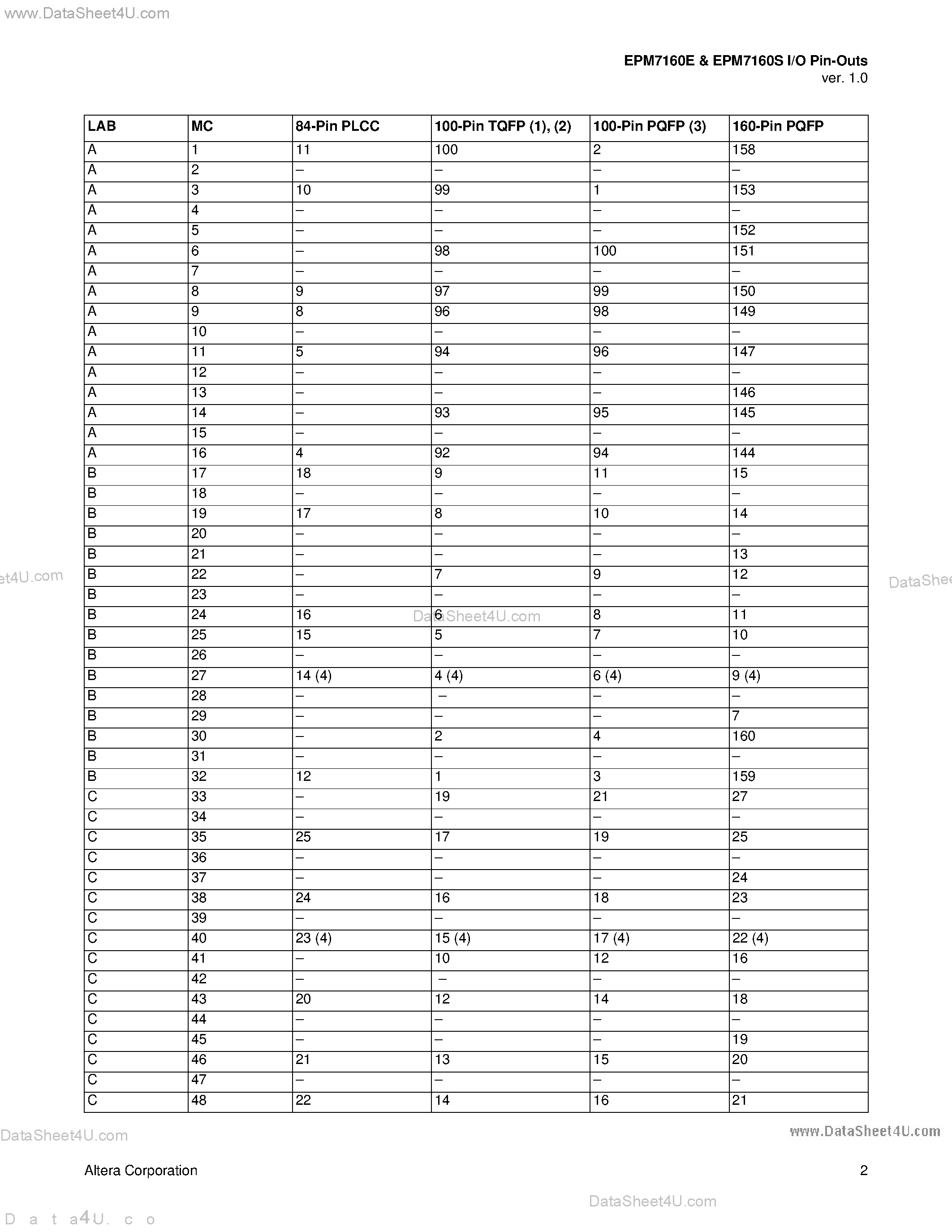 Datasheet EMP7160 page 2 Datasheet EMP7160 - Dedicated pin-outs and I-O pins page 2