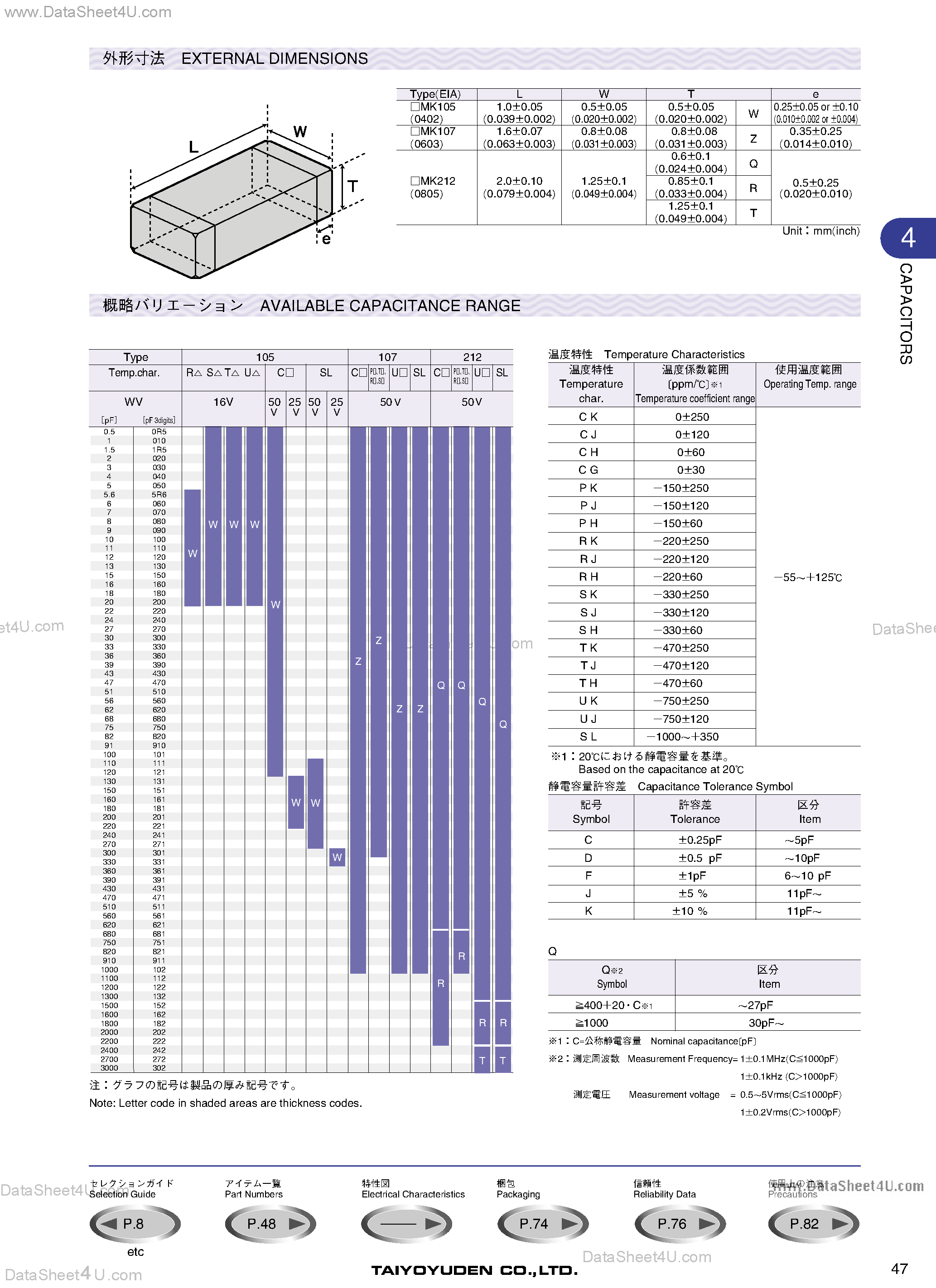 Datasheet UMK105xxxx - (UMKxxx) Standard Multilayer Ceramic Capacitors page 2