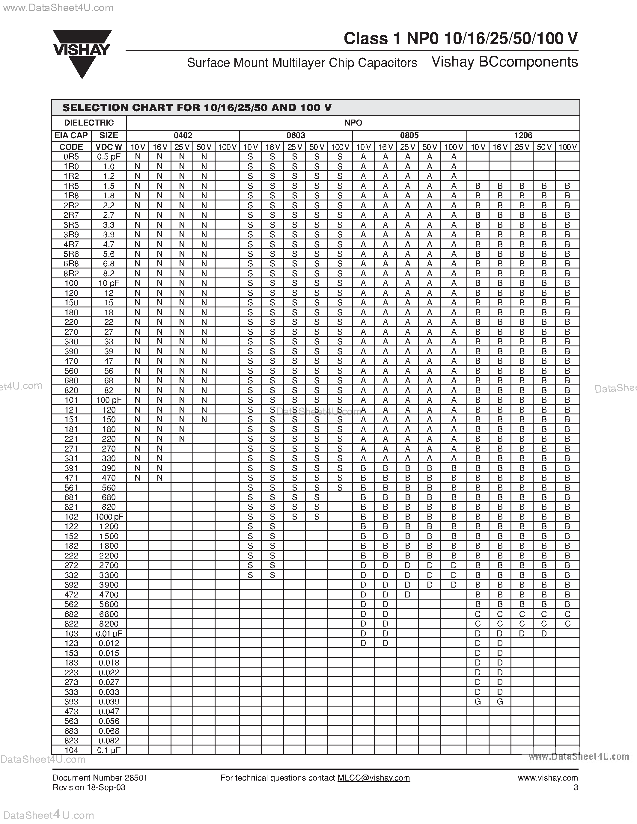 Datasheet VJ0402Axxxxxx - (VJ0805Axxxx) Surface Mount Multilayer Chip Capacitors page 2