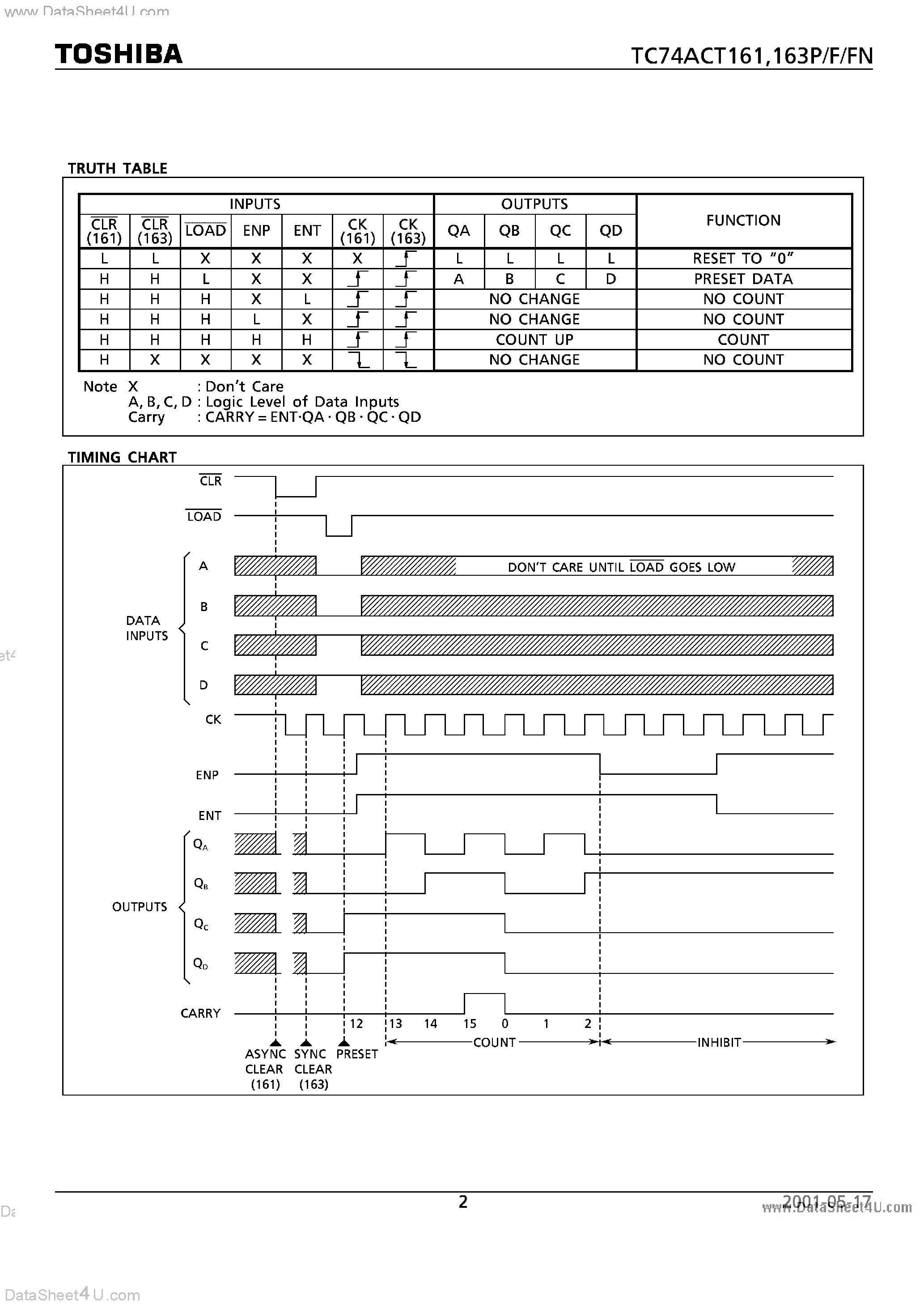 Datasheet TC74ACT161F page 2 Datasheet TC74ACT161F - (TC74ACT161 / TC74ACT163) SYNCHRONOUS PRESETTABLE 4-BIT BINARY COUNTER page 2