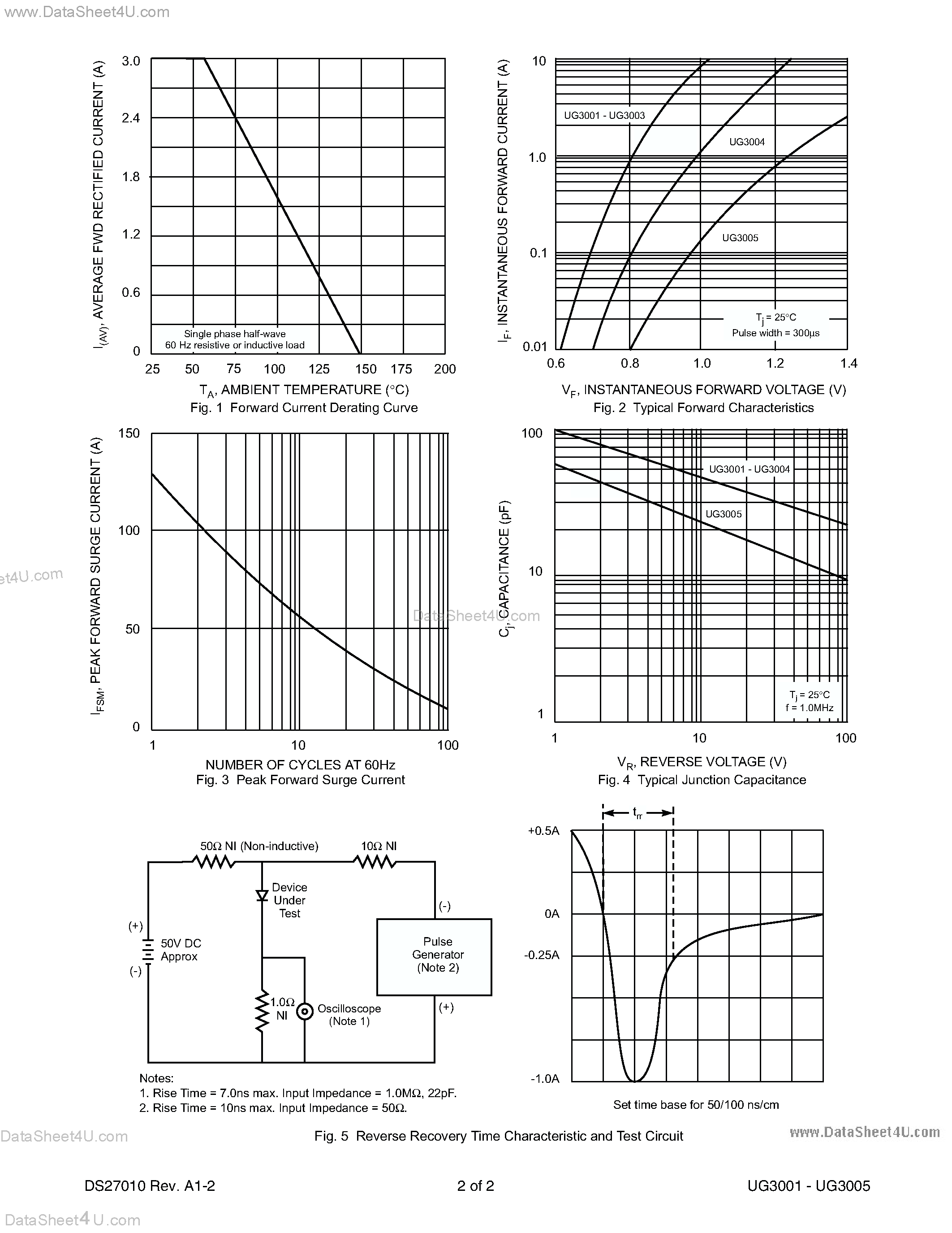 Datasheet UG3001 - (UG3001 - UG3005) 3.0A ULTRA-FAST GLASS PASSIVATED RECTIFIER page 2