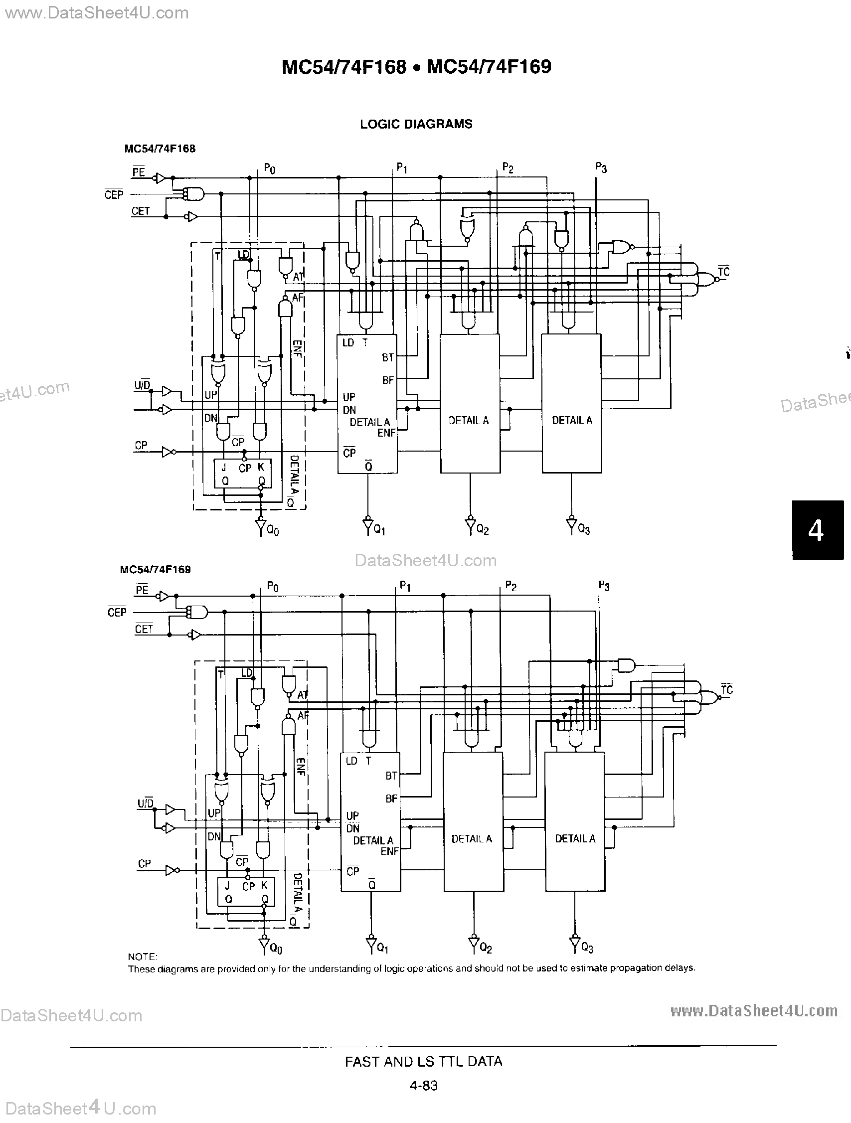 Datasheet MC54F168 page 2 Datasheet MC54F168 - (MC54F168 / MC54F169) 4-Stage Synchronous Bidirectional Counters page 2