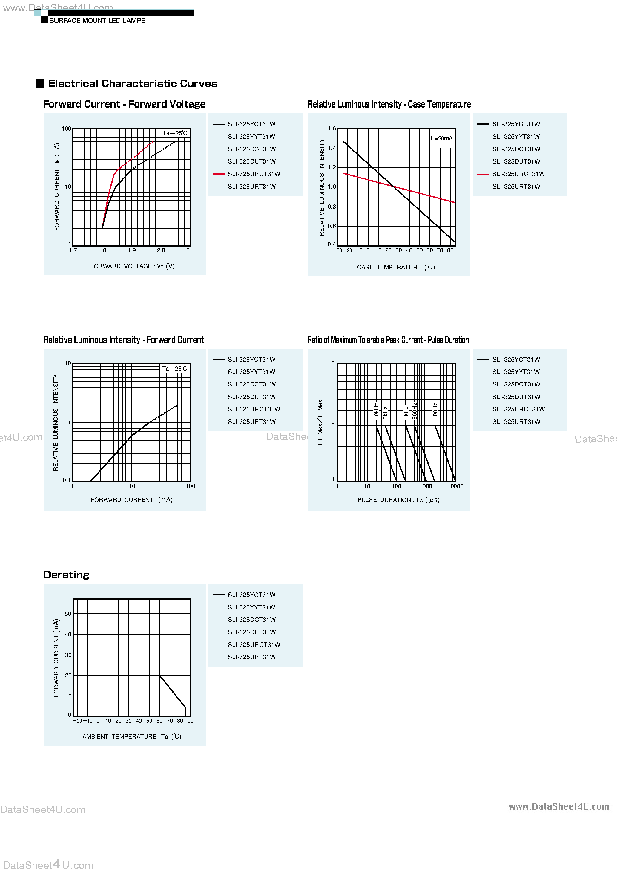 Datasheet SLI-325 page 2 Datasheet SLI-325 - Low Current Type 3.2 Circular Type LED Lamps page 2