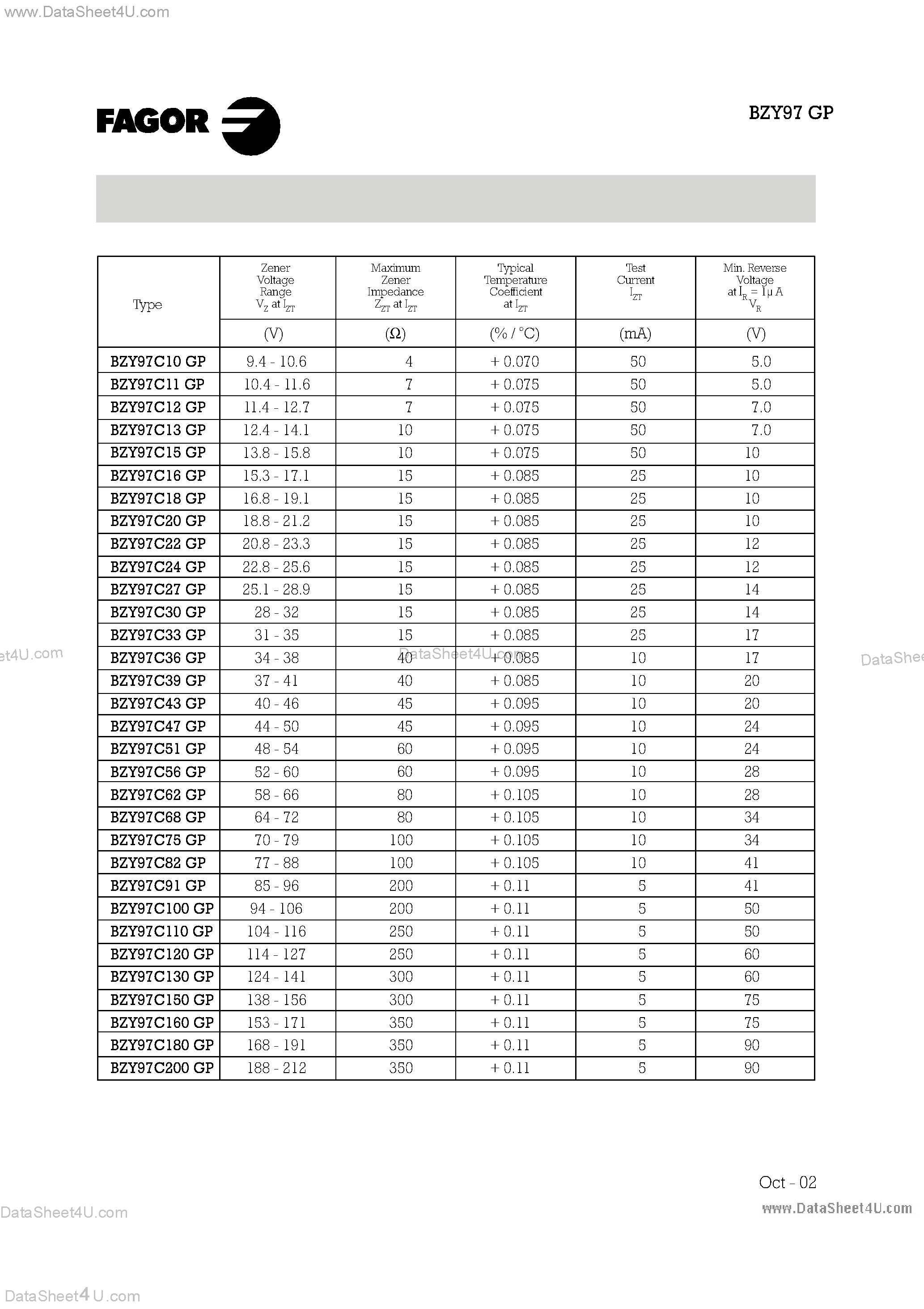 Datasheet BZY97C100GP page 2 Datasheet BZY97C100GP - (BZY97C10GP - BZY97C200GP) 1.5 W Zener Diodes page 2