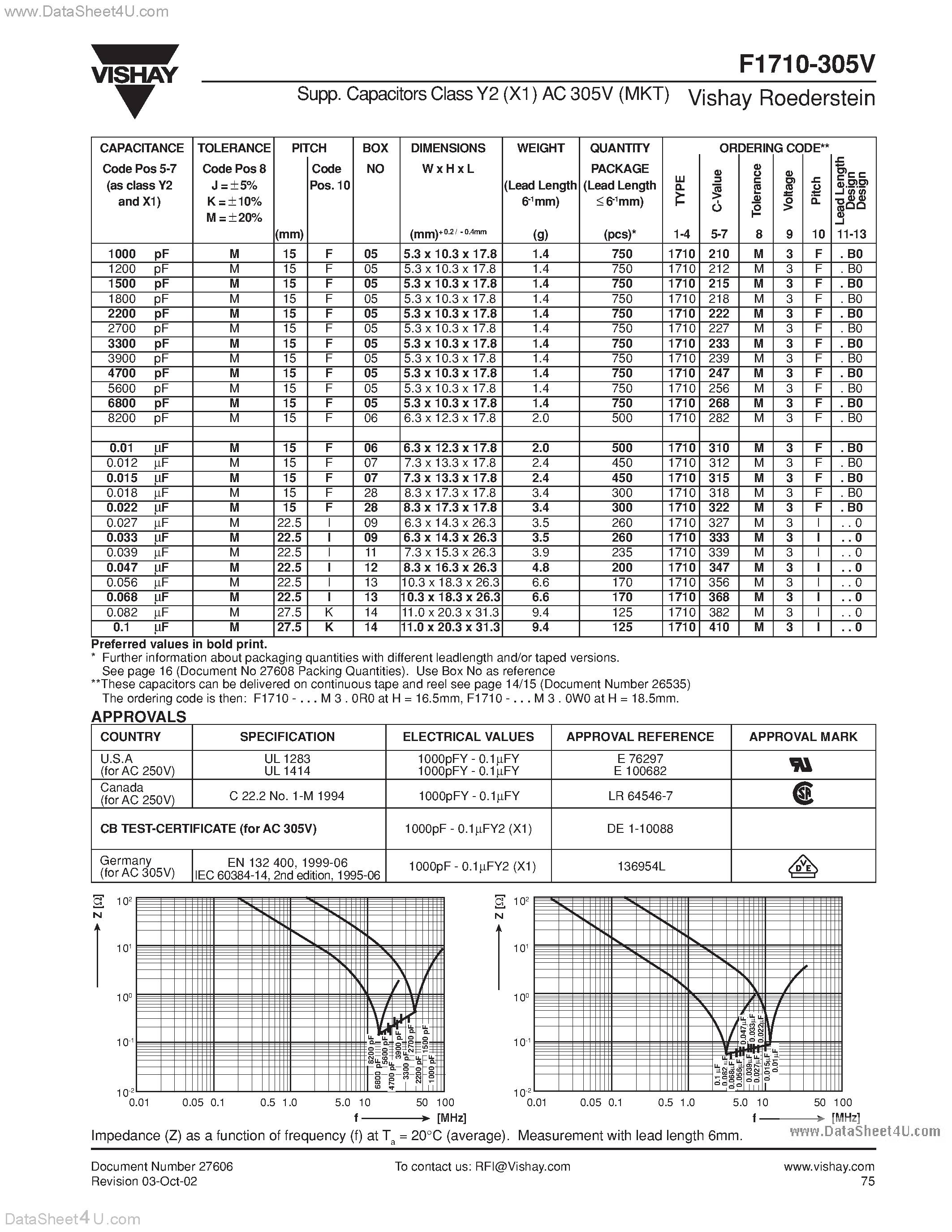 Datasheet F1710-305V - AC-Capacitors page 2
