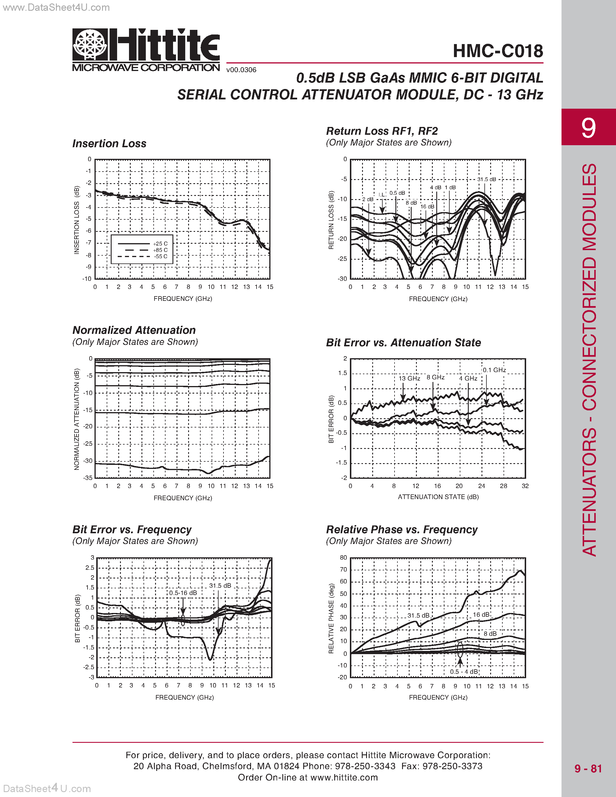 Datasheet HMC-C018 page 2 Datasheet HMC-C018 - 0.5dB LSB GaAs MMIC 6-BIT DIGITAL SERIAL CONTROL ATTENUATOR MODULE page 2