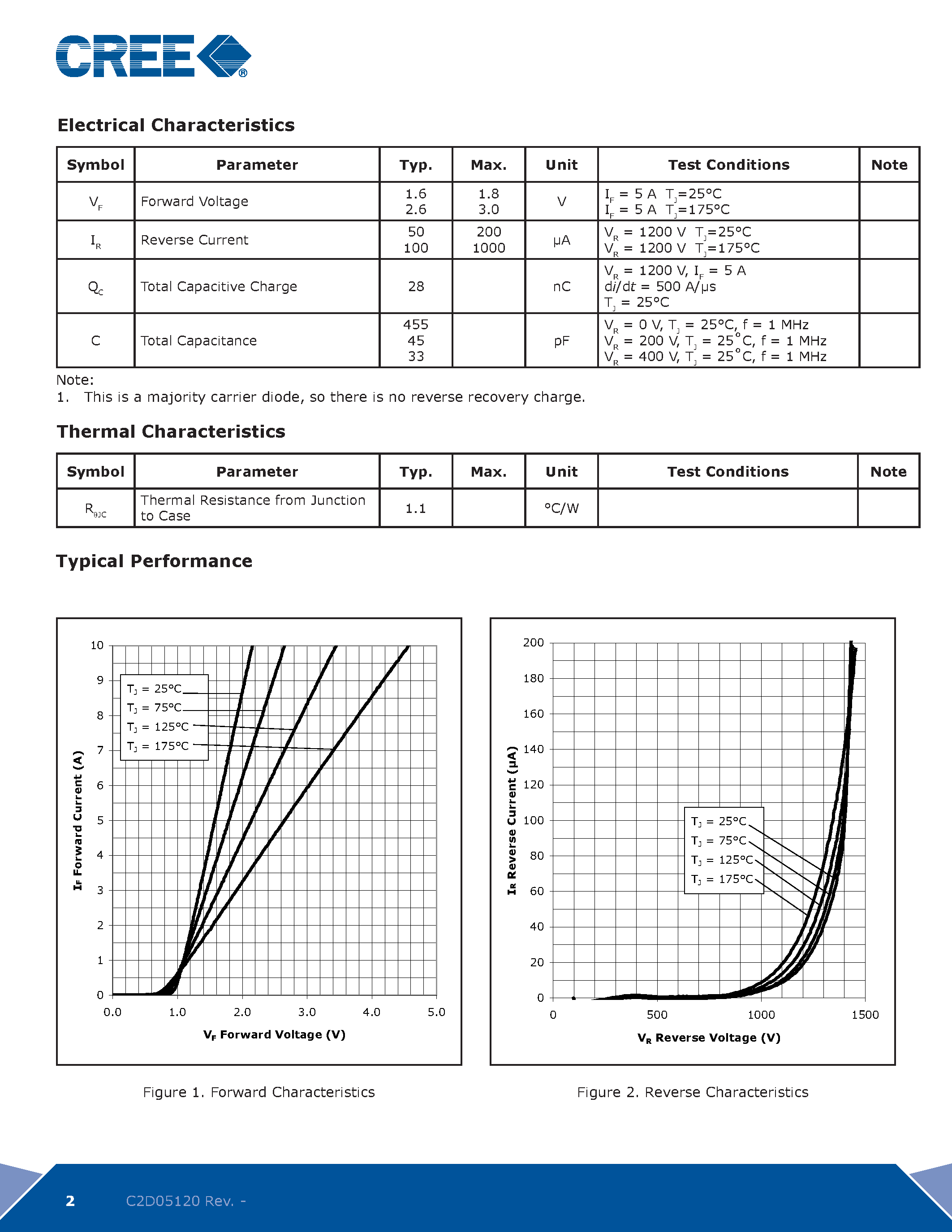 Datasheet C2D05120 - Silicon Carbide Schottky Diode page 2
