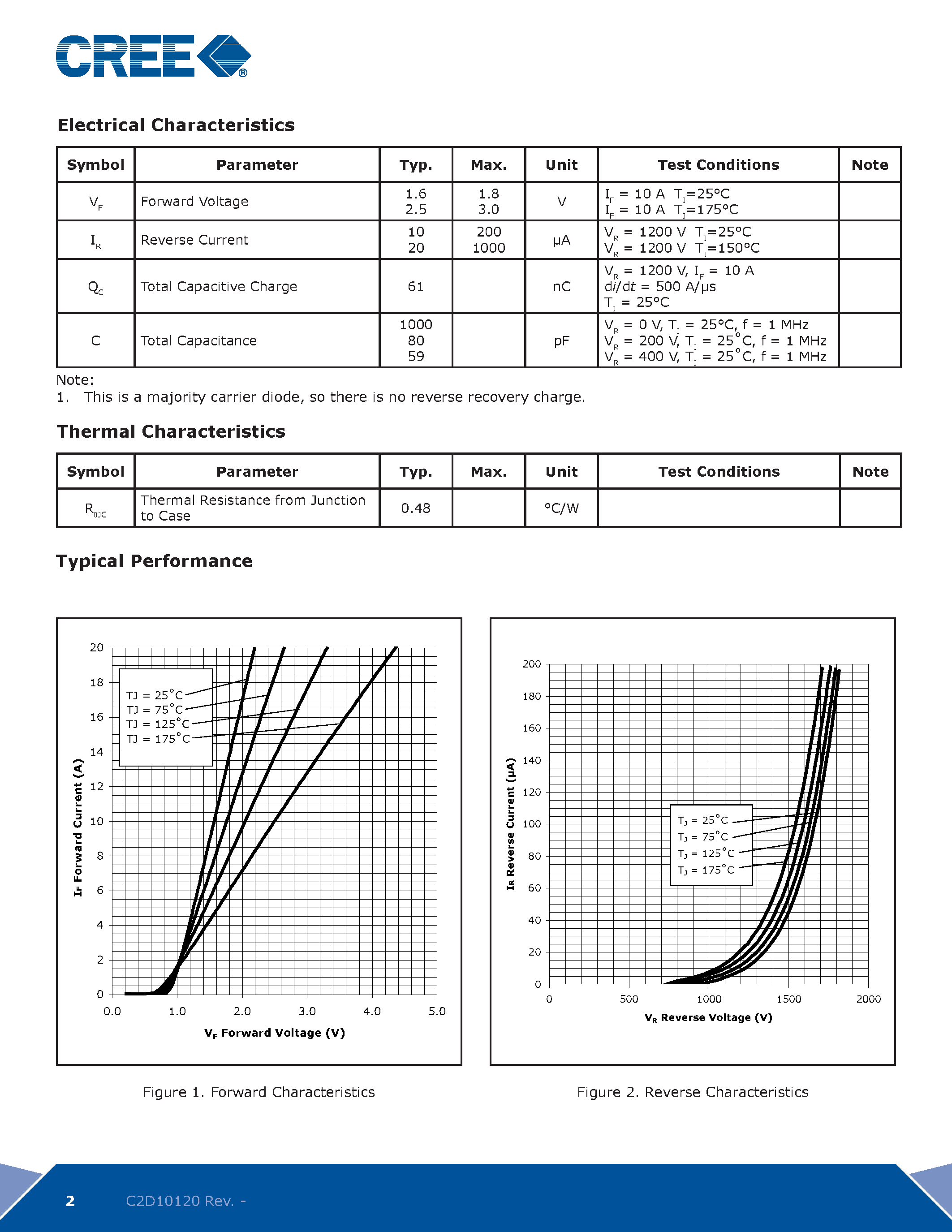 Datasheet C2D10120 - Silicon Carbide Schottky Diode page 2