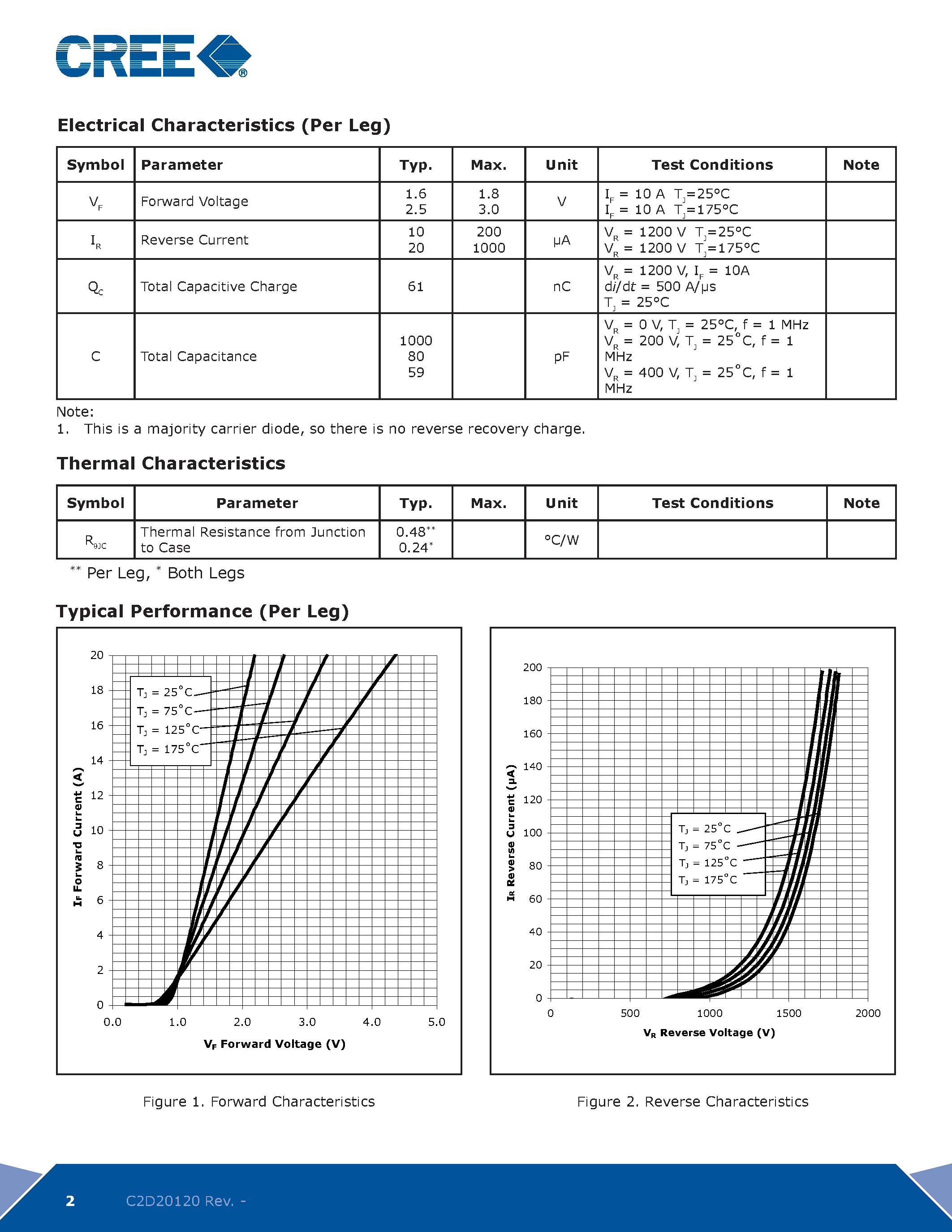 Datasheet C2D20120 page 2 Datasheet C2D20120 - Silicon Carbide Schottky Diode page 2