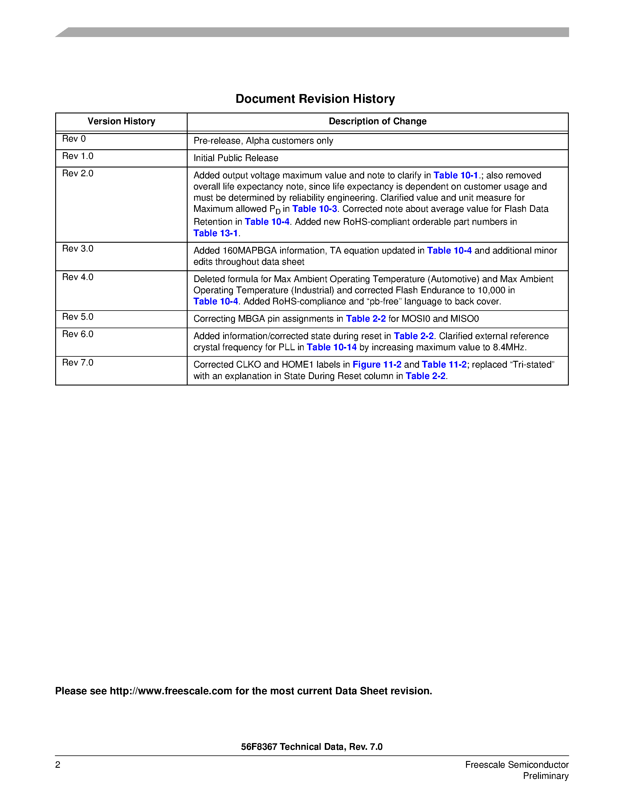 Datasheet MC56F8167 page 2 Datasheet MC56F8167 - (MC56F8167 / MC56F8367) 16-bit Digital Signal Controllers page 2