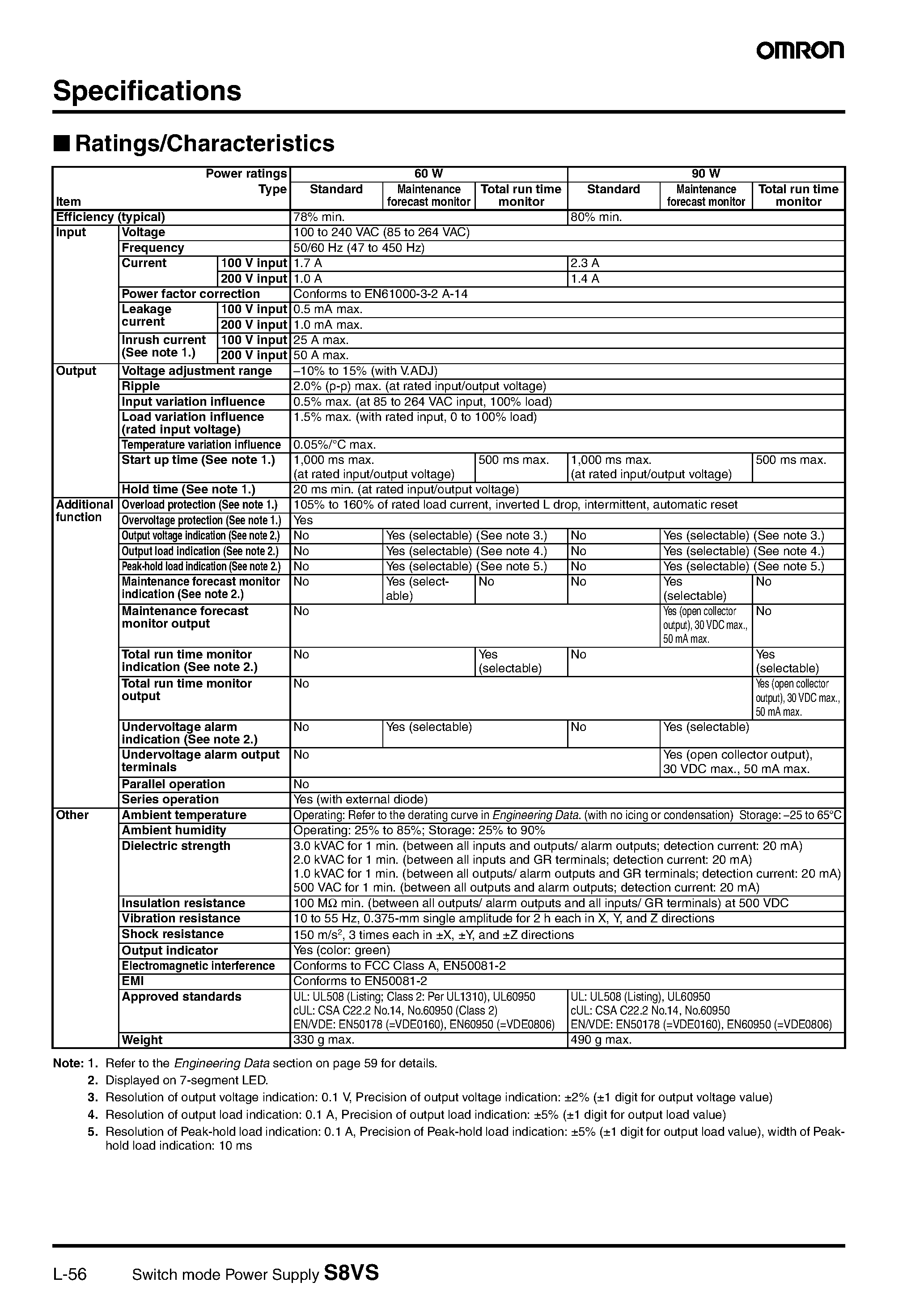 Datasheet S8VS page 2 Datasheet S8VS - Switch mode Power Supply page 2