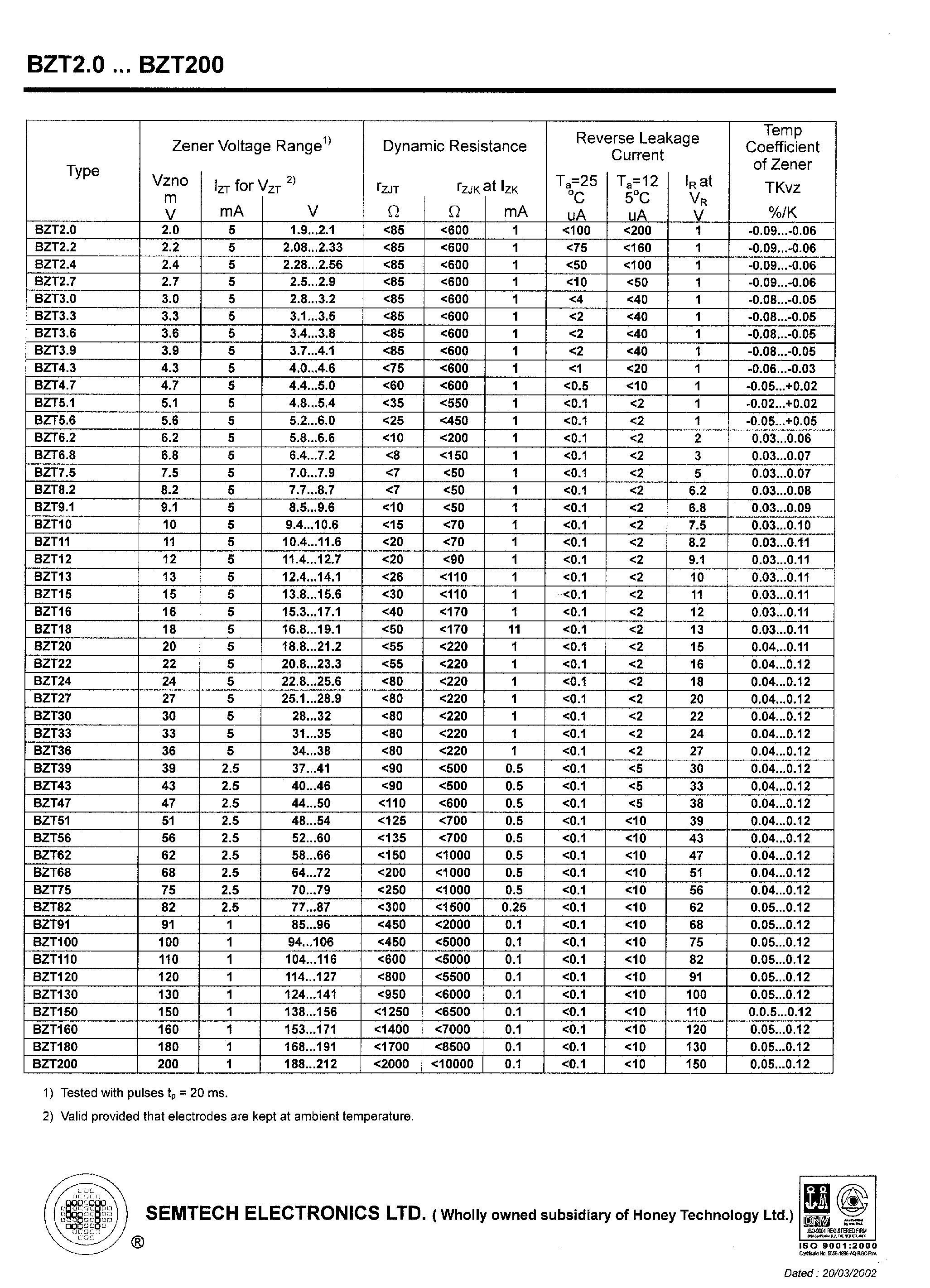 Datasheet BZT1x - (BZTxxx) Silicon Planar Zener Diodes page 2