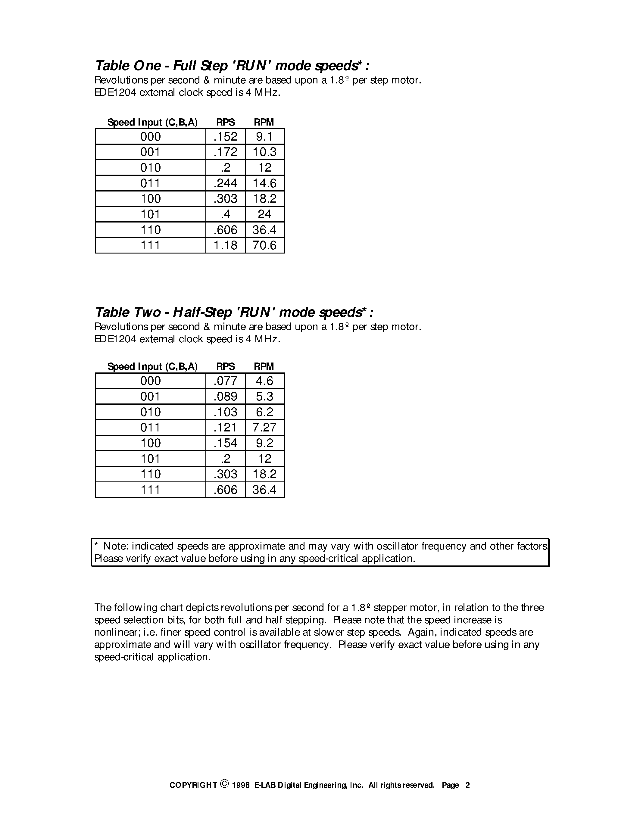Даташит EDE1204 - Bi-Polar Stepper Motor IC страница 2