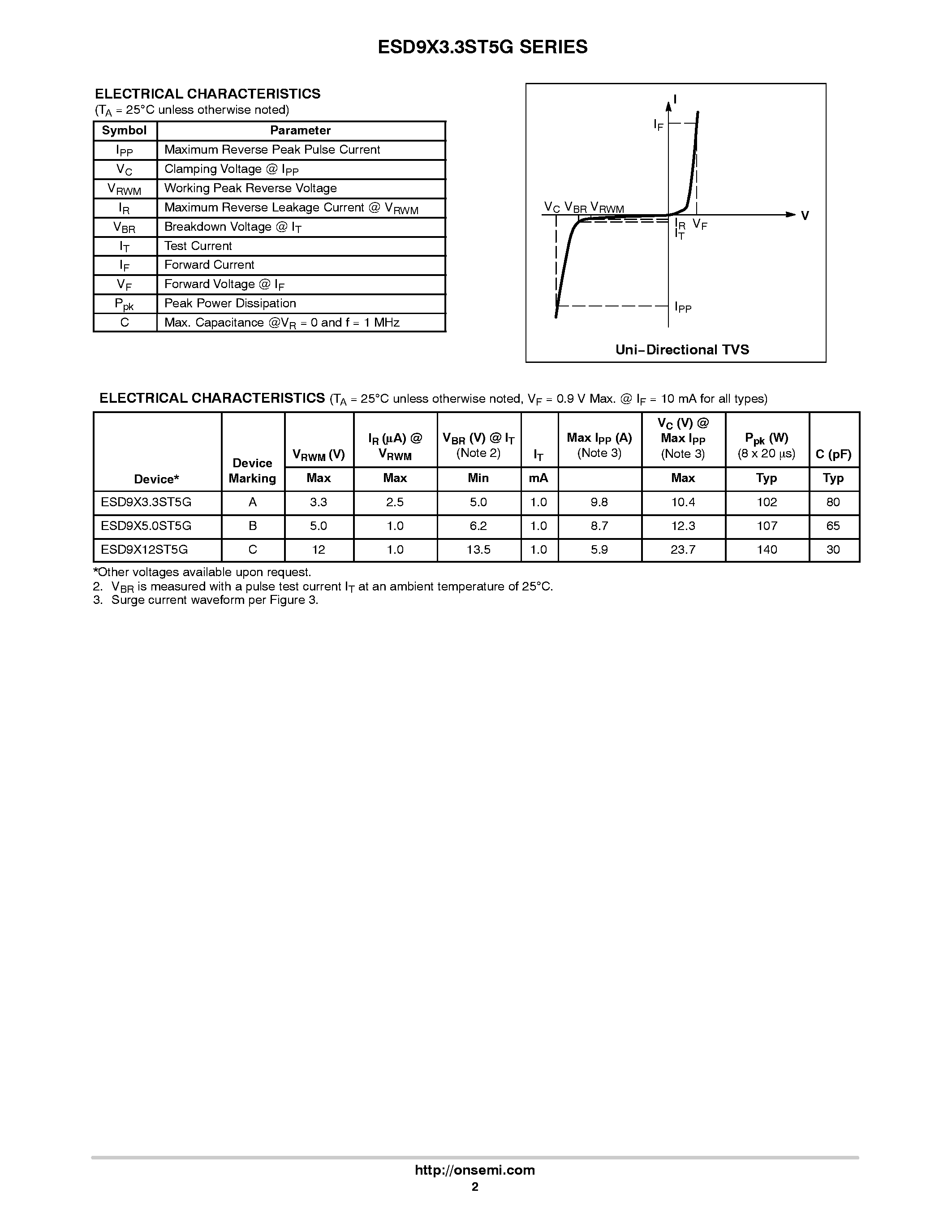 Даташит на микросхему ESD9X12ST5G страница 2 Даташит ESD9X12ST5G - ESD Protection Diodes страница 2