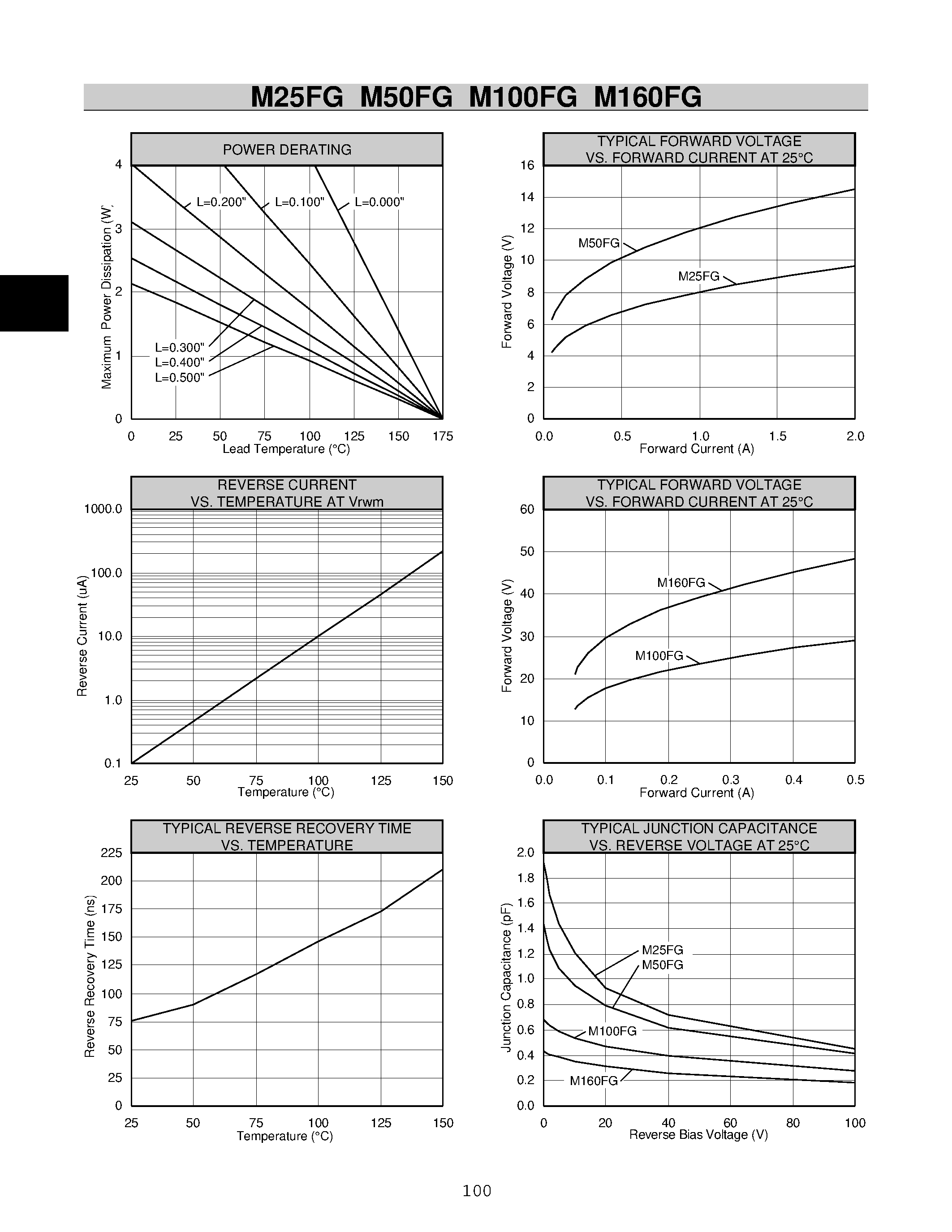 Datasheet M100FG page 2 Datasheet M100FG - Rectifiers page 2