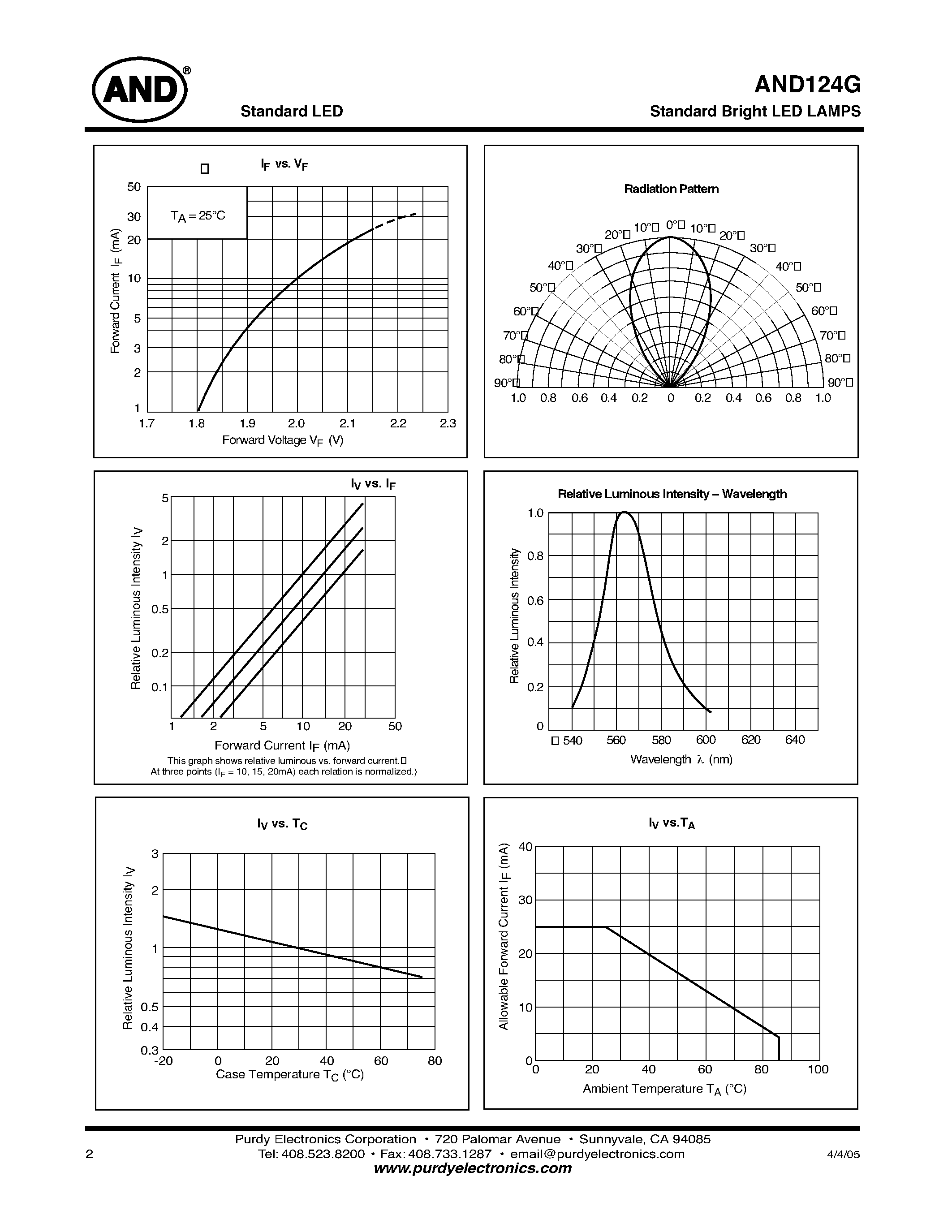 Datasheet AND124G page 2 Datasheet AND124G - Standard LED T-1 Package page 2