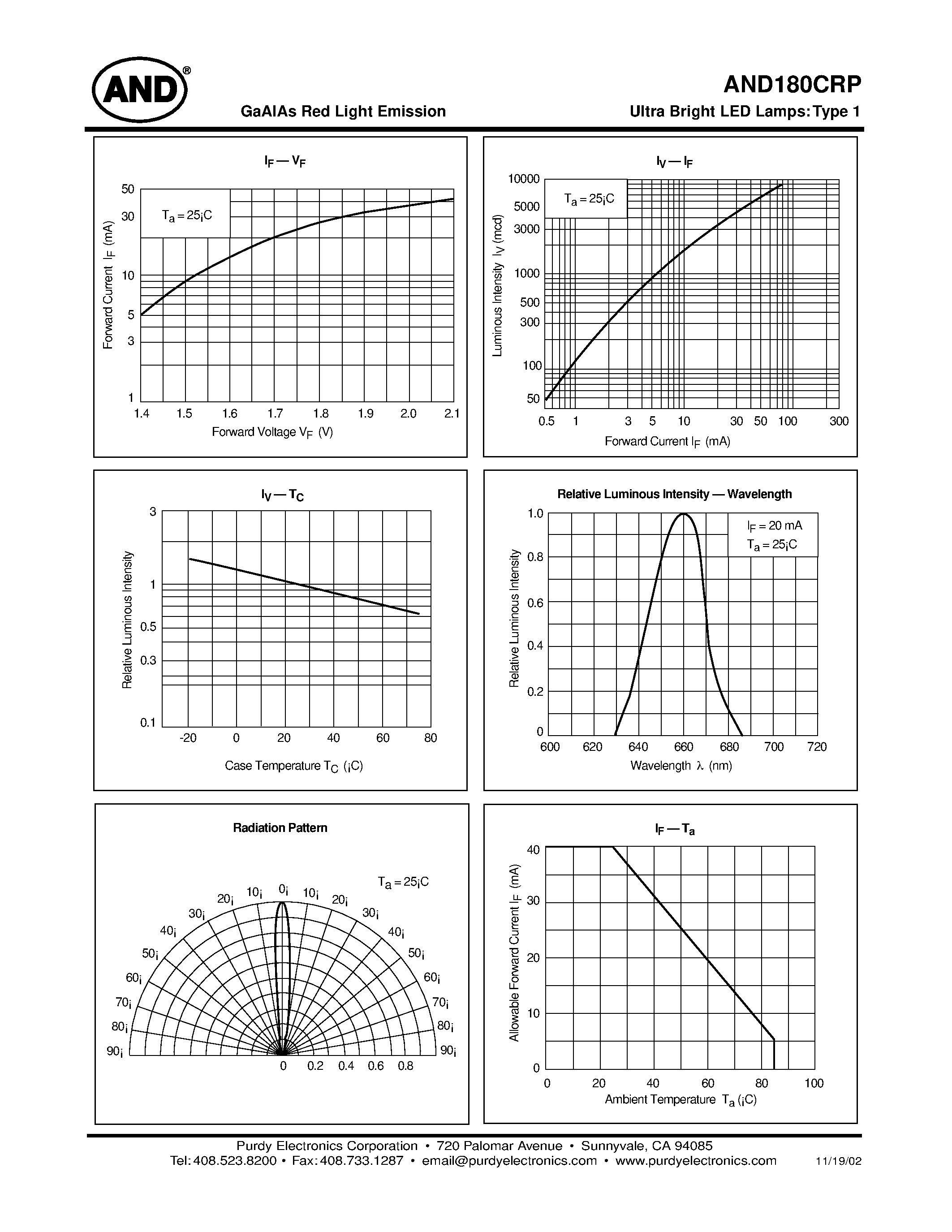 Datasheet AND180CRP page 2 Datasheet AND180CRP - GaAlAs Red Light Emission T-1 3/4 Package page 2