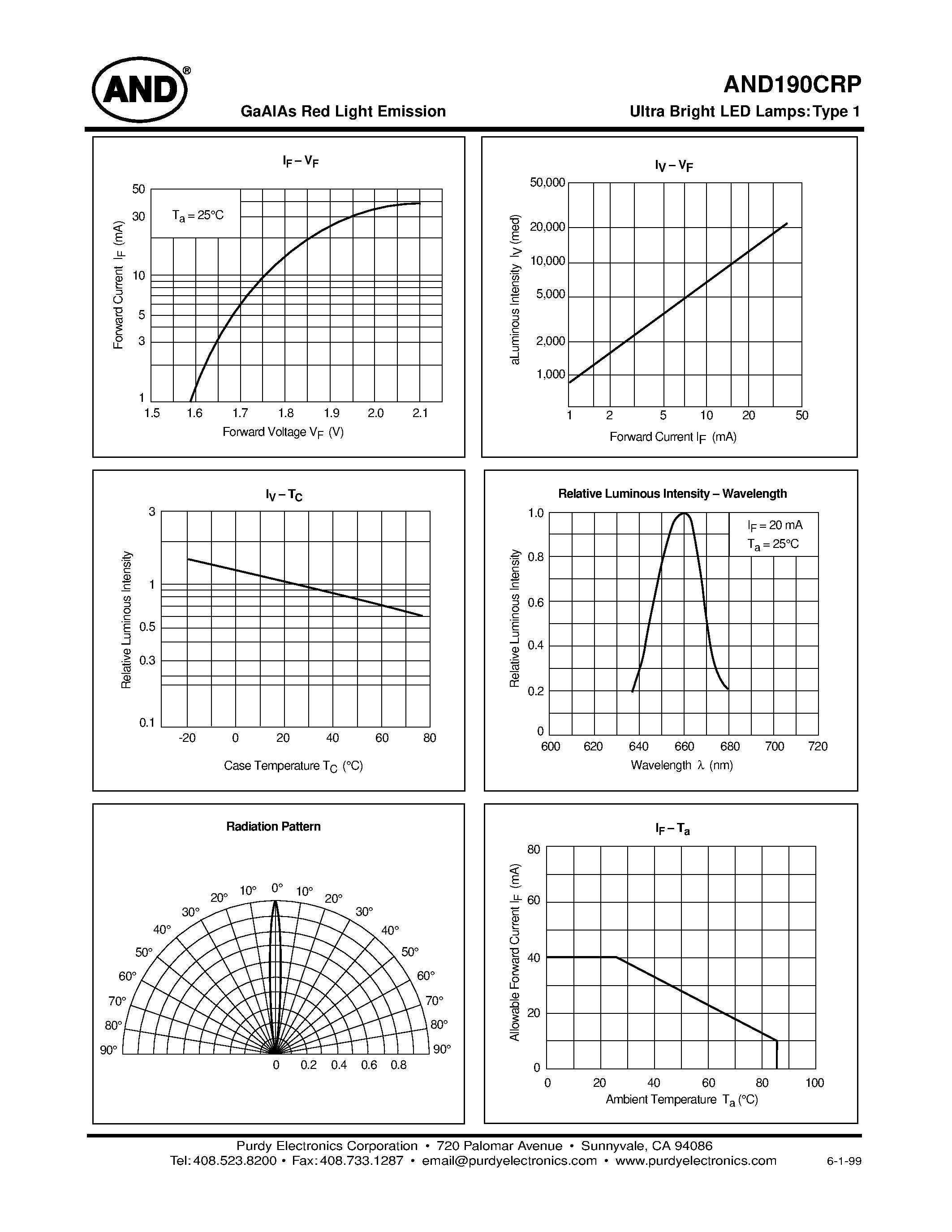 Datasheet AND190CRP - Ultra Bright LED Lamps GaAlAs Red Light Emission T-3 Package page 2