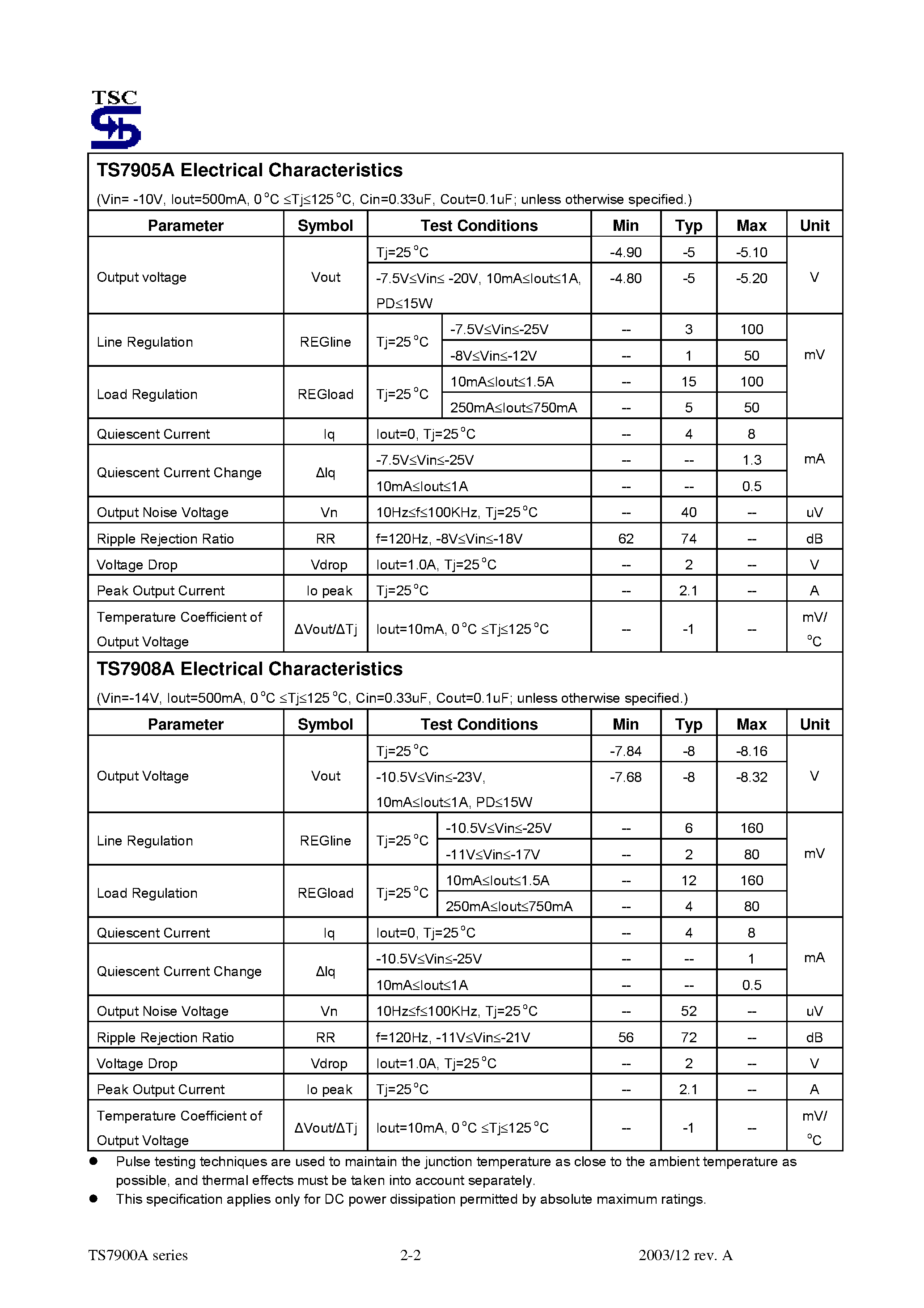 Datasheet TS7900A - (TS7900A Series) 3-Terminal Fixed Negative Output Voltage Regulator page 2