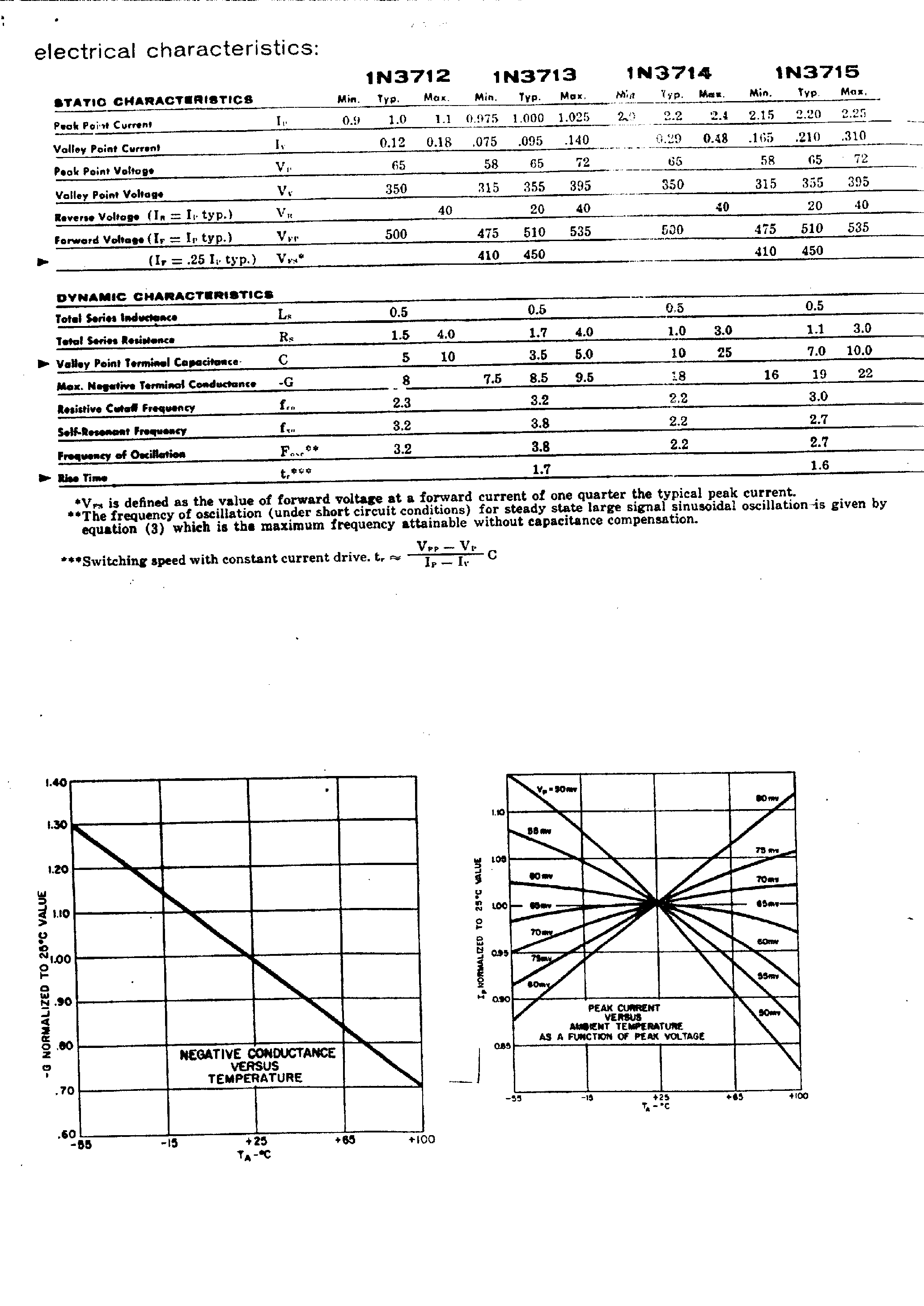 Datasheet 1N3712-20 page 2 Datasheet 1N3712-20 - (1N3712-20 / 1N3712-21) Tunnel Diodes page 2