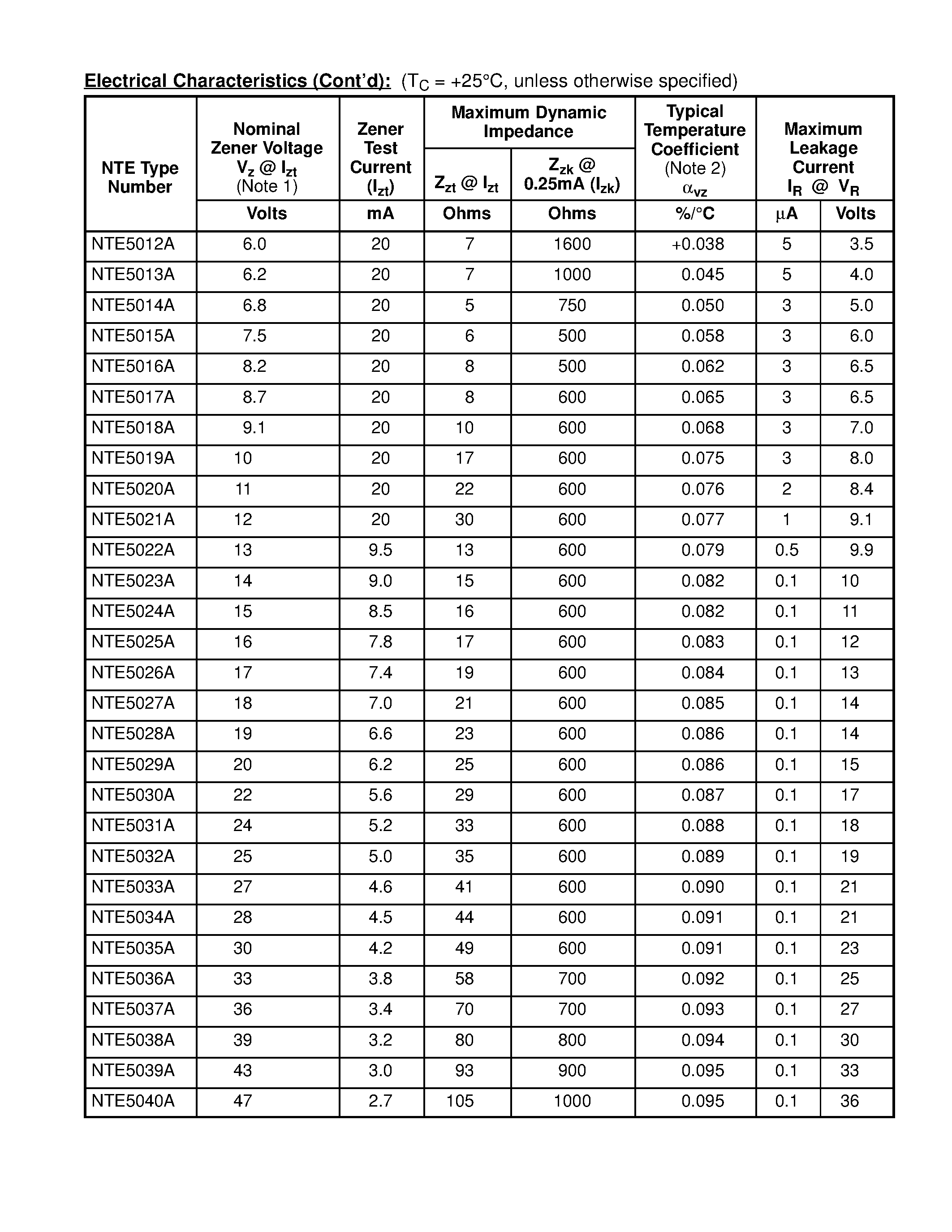 Datasheet NTE5000A - (NTE5000A - NTE5060A) Zener Diode / 1/2 Watt 5% Tolerance page 2