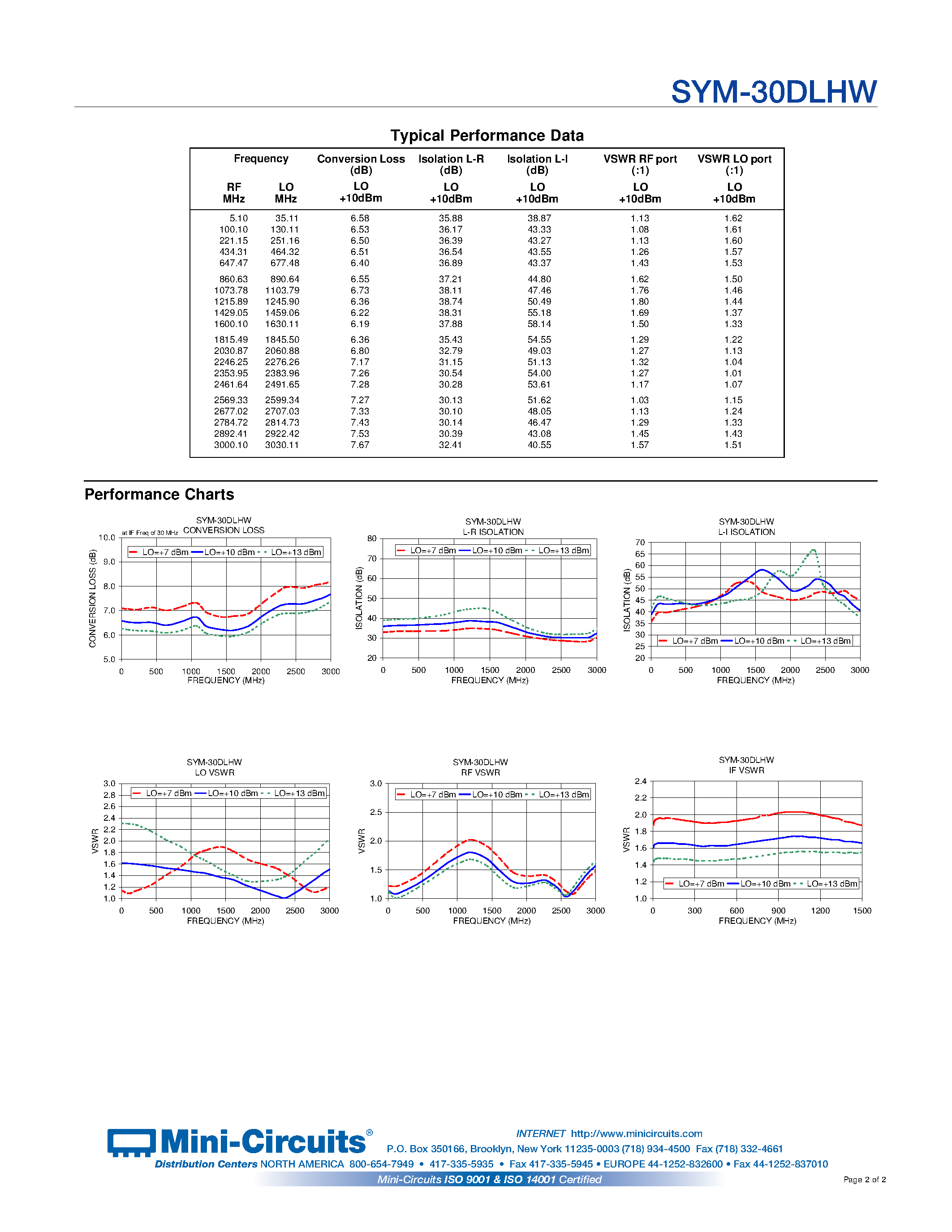 Datasheet SYM-30DLHW - Level 10 (LO Power +10dBm) 5 to 3000 MHz page 2