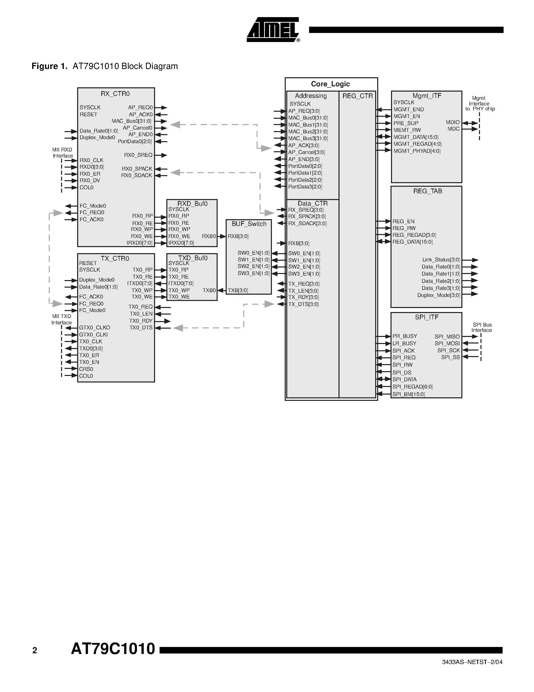 Datasheet AT79C1010 - 4-port Layer 2 Unmanaged Switched Ethernet Controller page 2