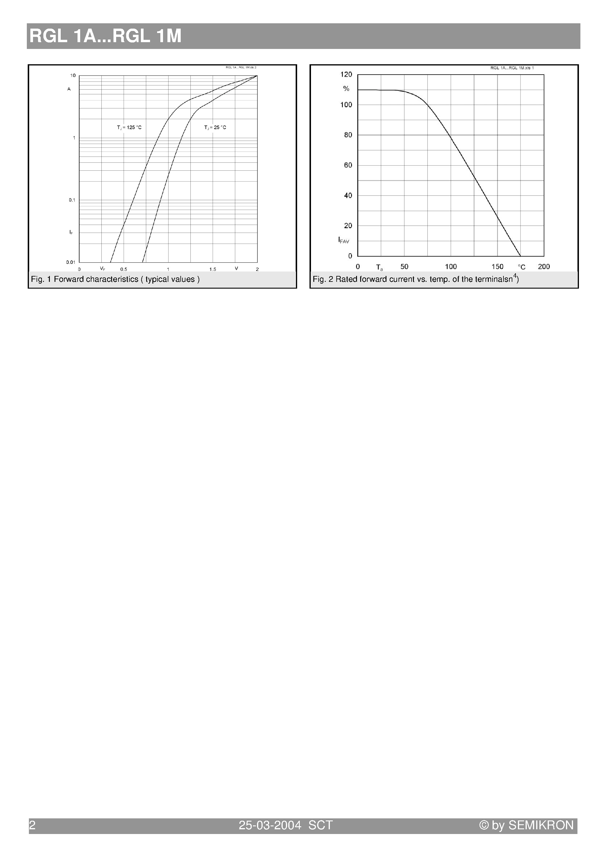 Даташит RGL1A - (RGL1A - RGL1M) Fast silicon rectifier diodes страница 2