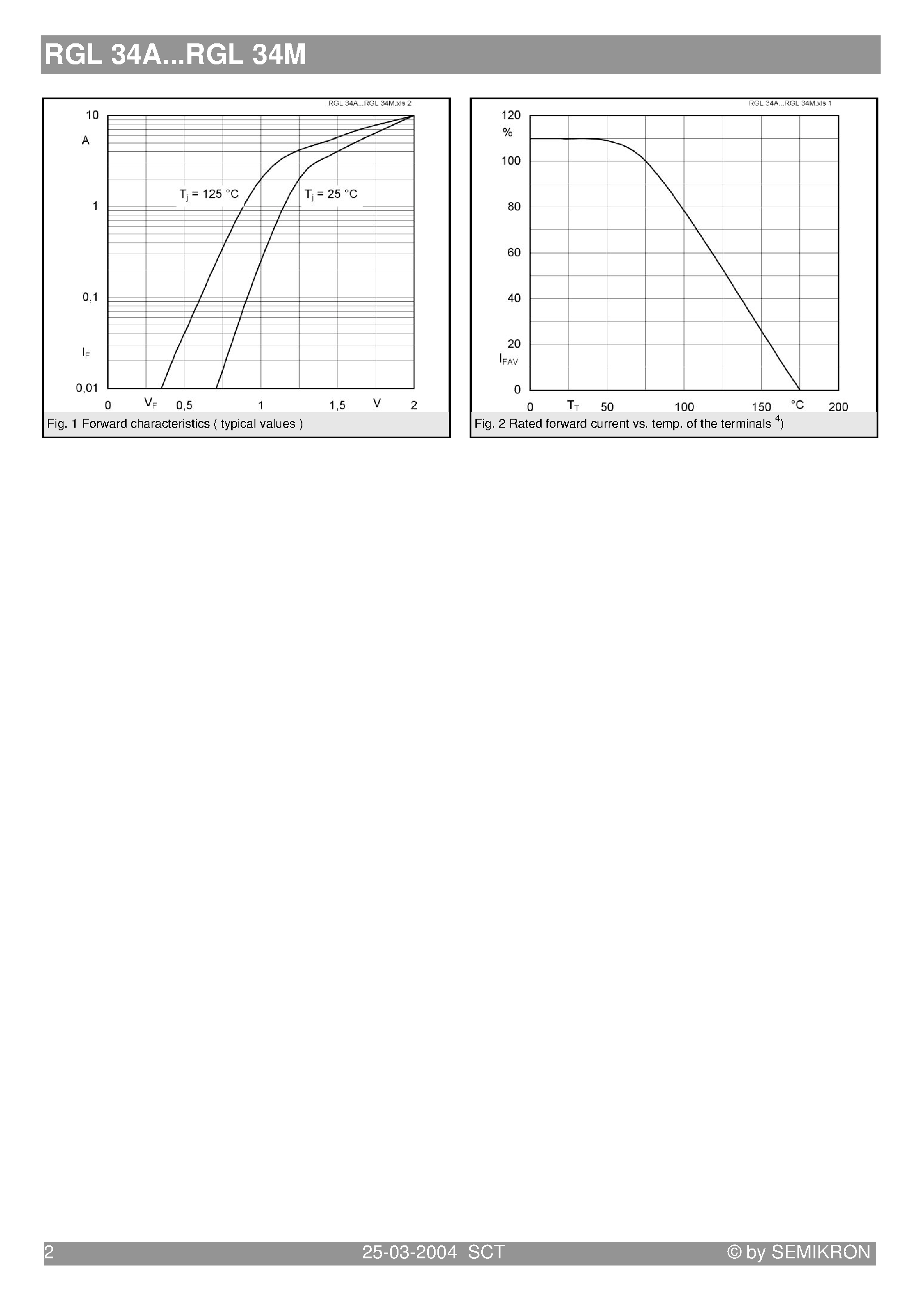 Даташит RGL34A - (RGL34A - RGL34M) Fast silicon rectifier diodes страница 2