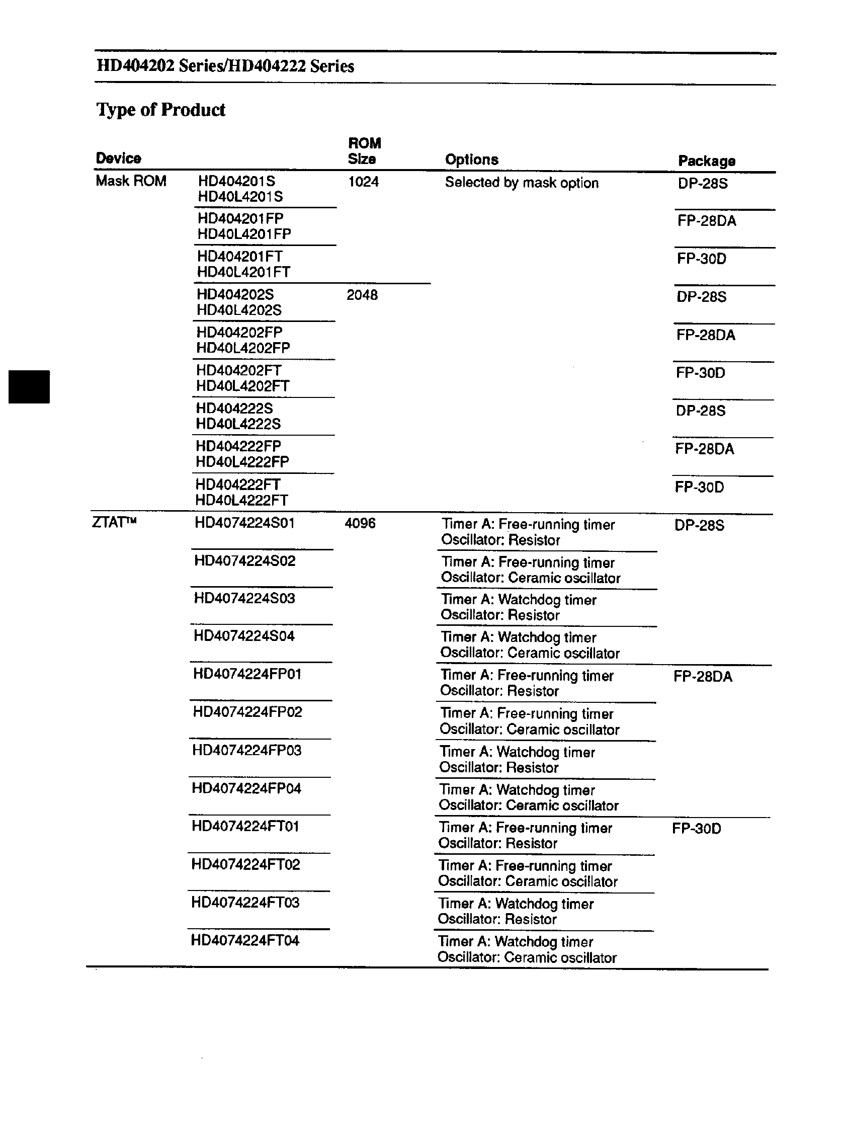Datasheet HD404202 - (HD404202 / HD404222) CMOS 4-bit Single-Chip Microcomputers page 2
