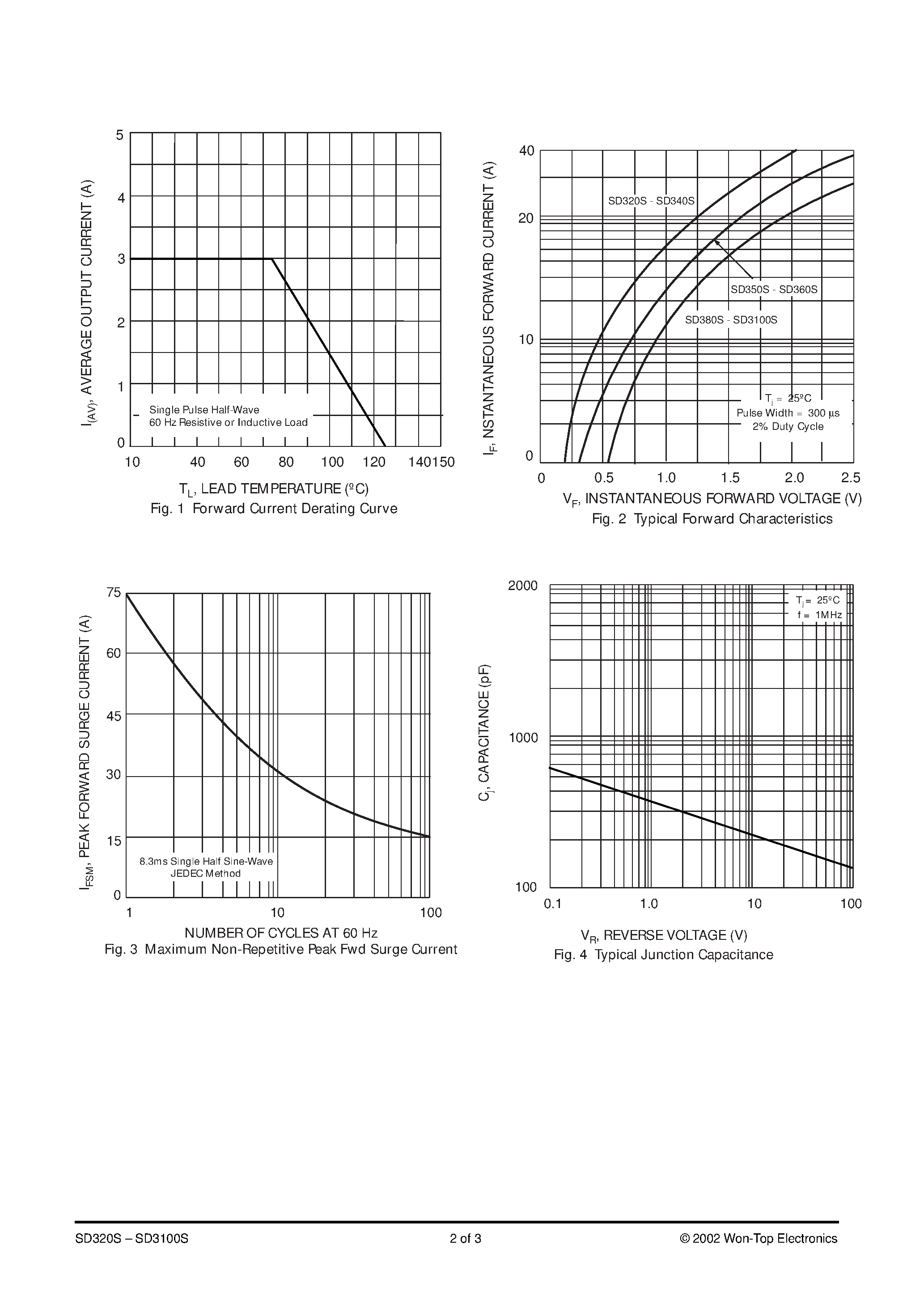 Datasheet SD3100S page 2 Datasheet SD3100S - (SD320S - SD3100S) DPAK SURFACE MOUNT SCHOTTKY BARRIER RECTIFIER page 2