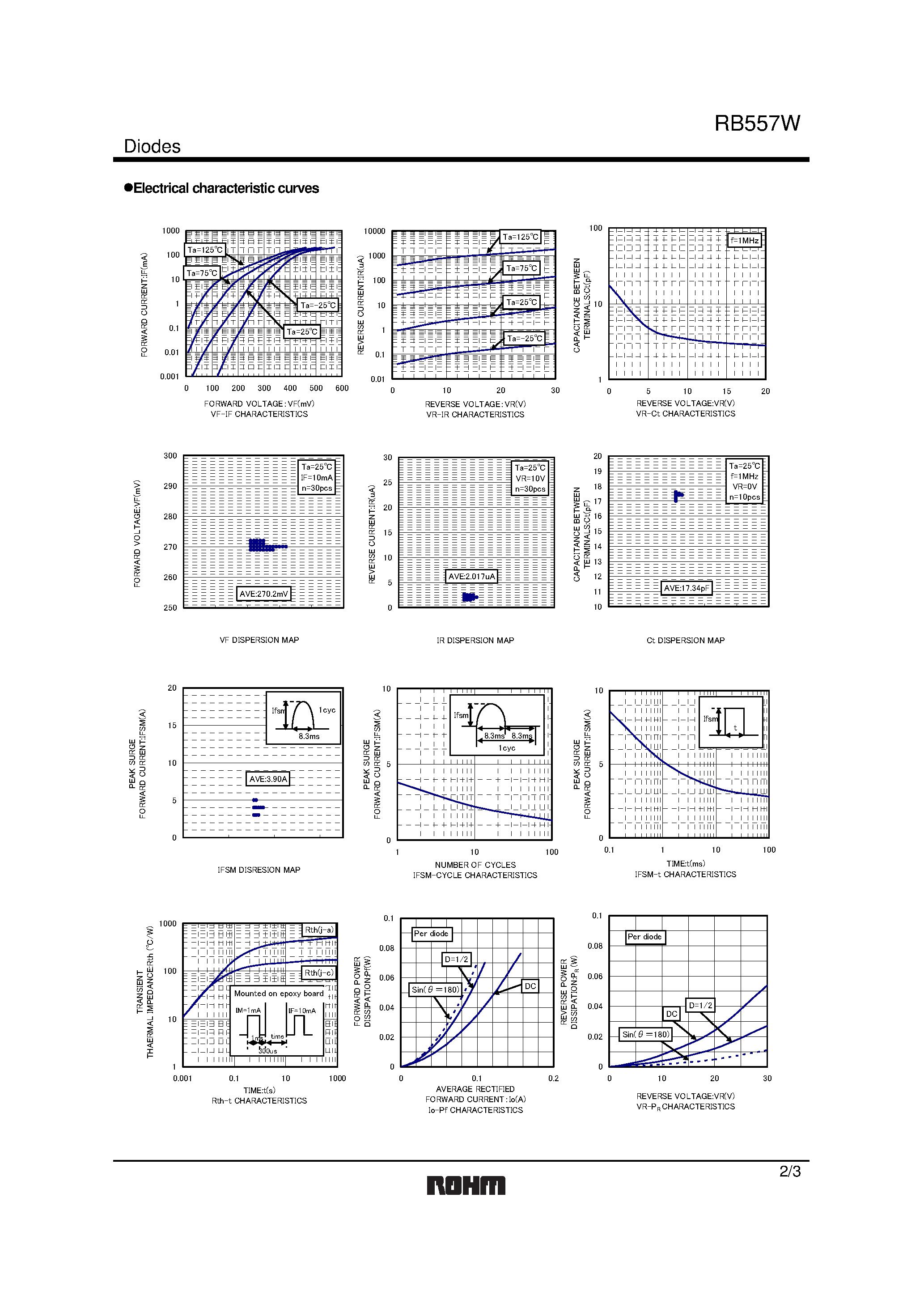 Datasheet RB557W - Schottky barrier diode page 2