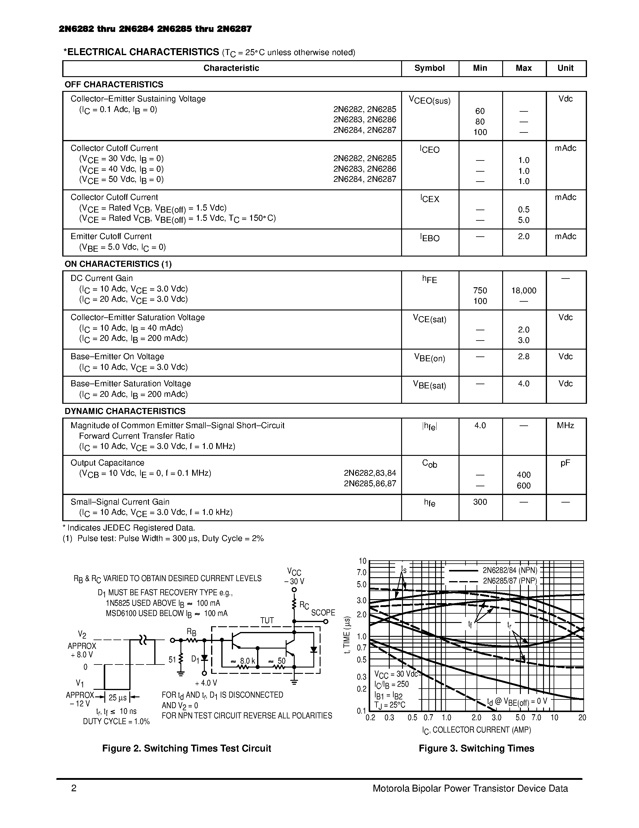 Даташит 2N6282 - (2N6282 - 2N6287) DARLINGTON COMPLEMENTARY SILICON POWER TRANSISTORS страница 2