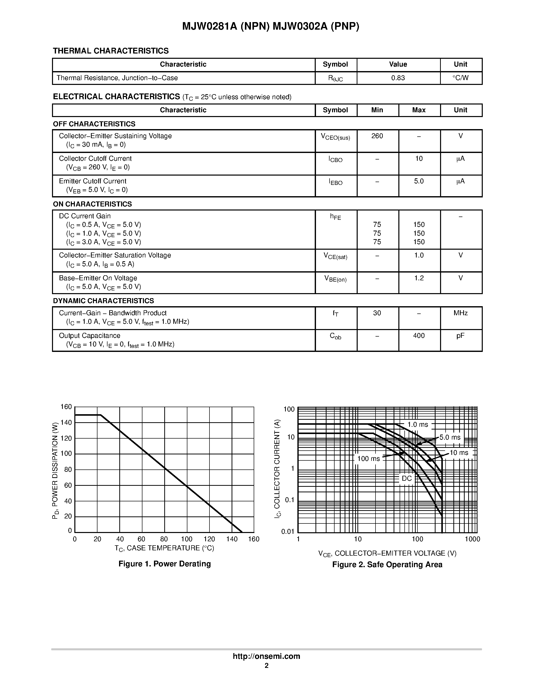 Datasheet MJW0281A page 2 Datasheet MJW0281A - (MJW0281A / MJW0302A) Complementary NPN-PNP Power Bipolar Transistors page 2