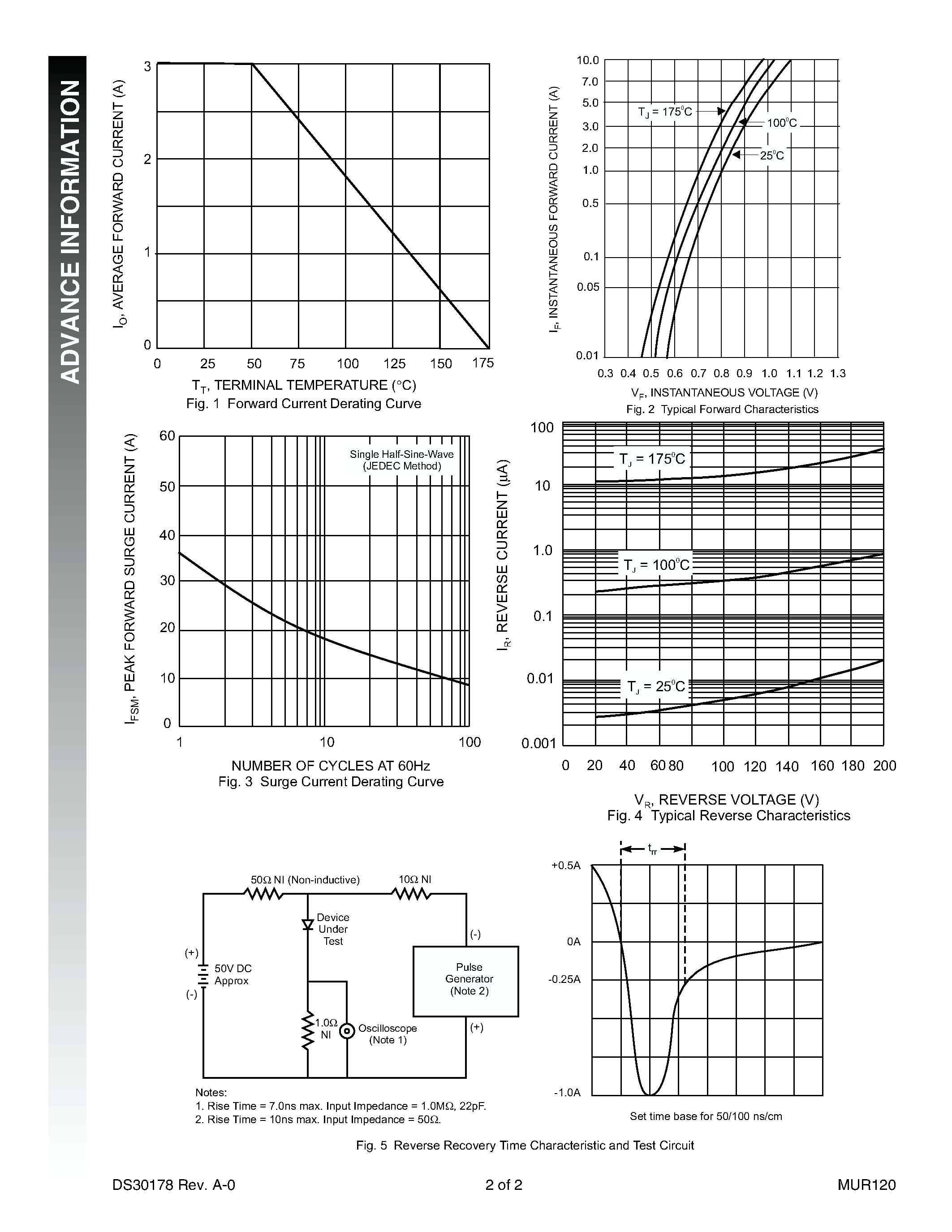 Datasheet MUR120 - 1.0A SUPER-FAST RECTIFIER page 2