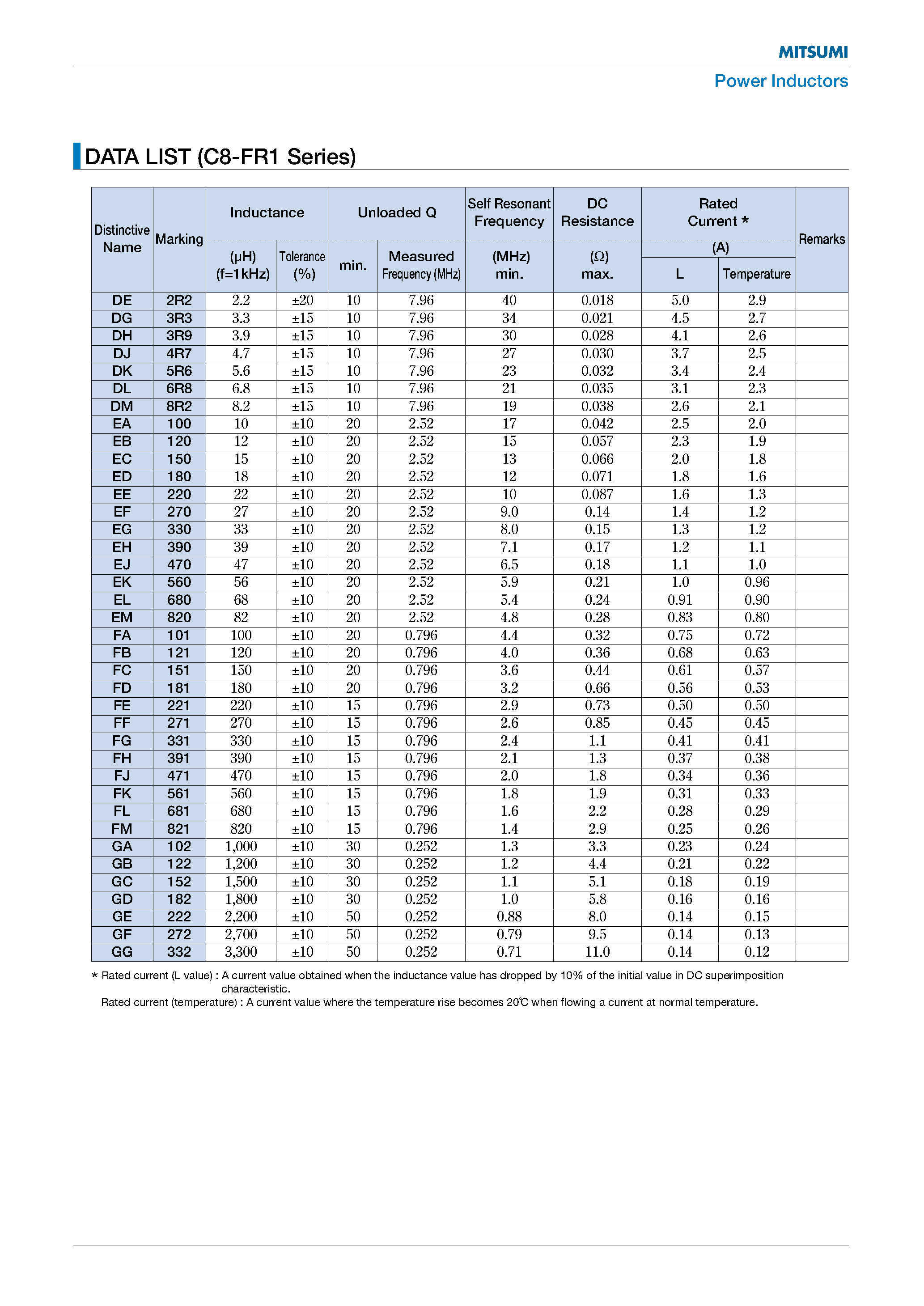 Datasheet C13-FR1 - Power Inductors page 2