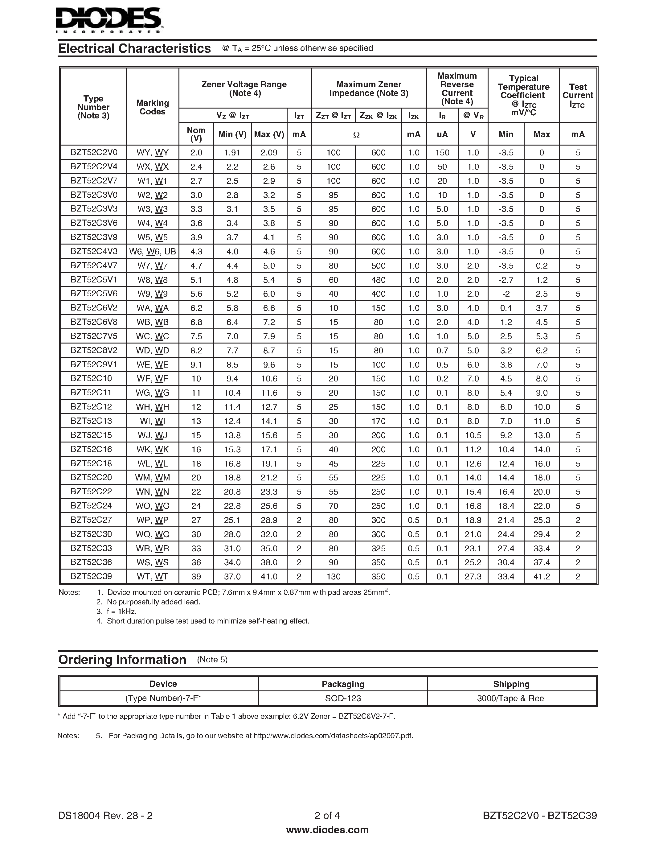 Datasheet BZT52C1x - (BZT52C2V0 - BZT52C39) SURFACE MOUNT ZENER DIODE page 2