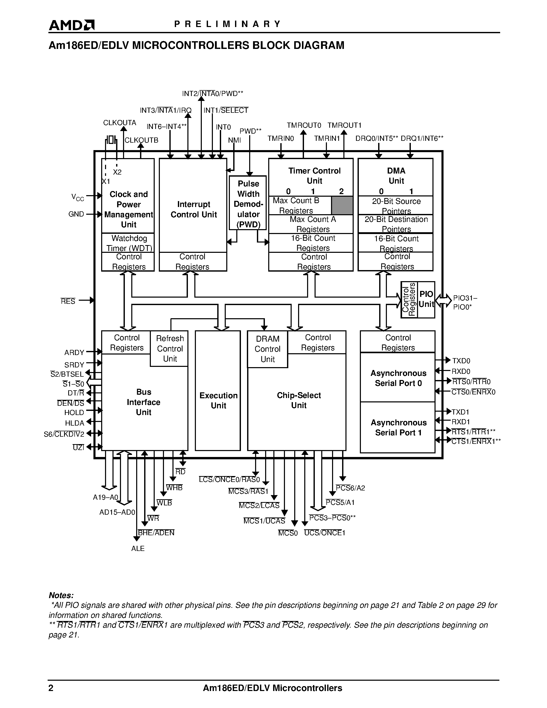 Datasheet AM186ED page 2 Datasheet AM186ED - 16-Bit Embedded Microcontrollers page 2