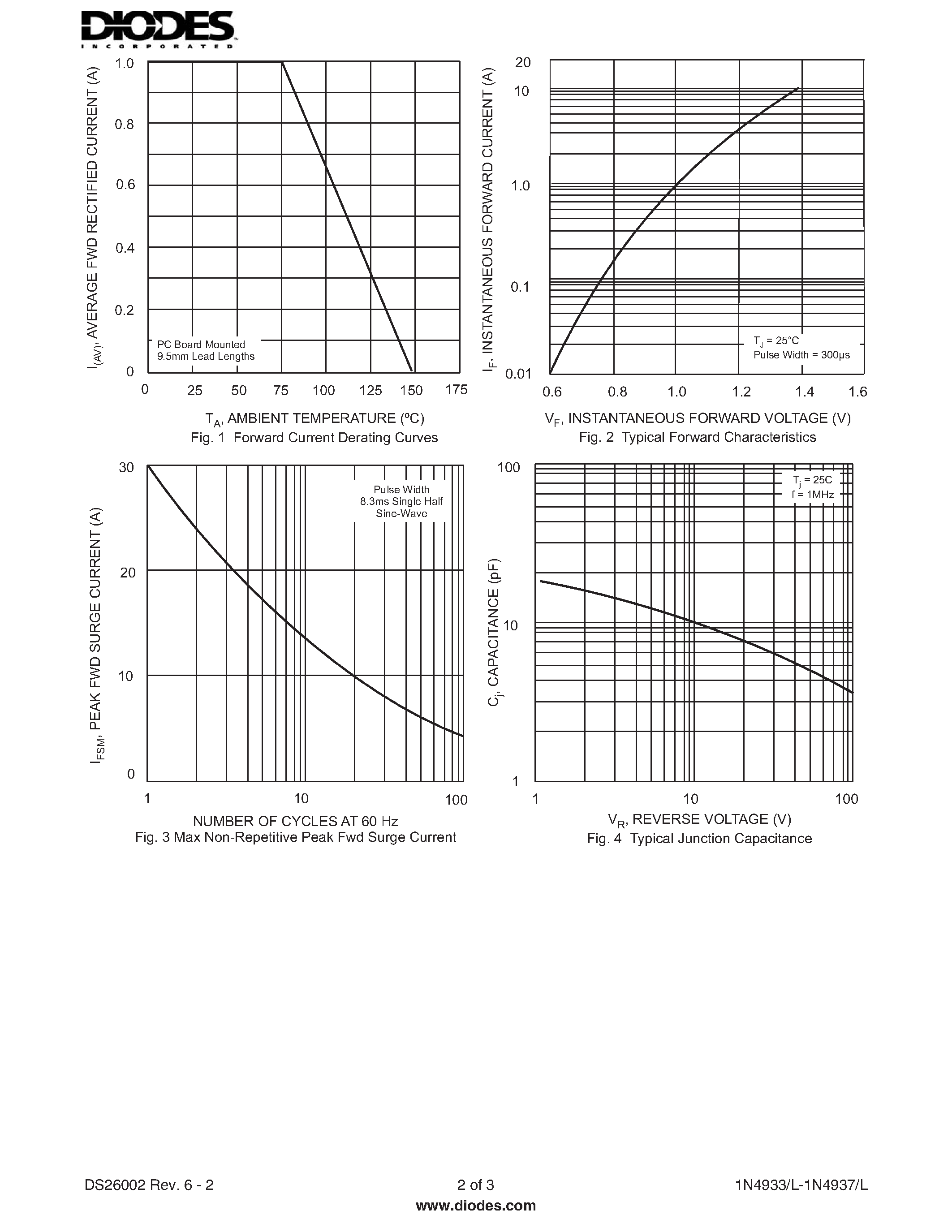 Datasheet 1N4933 - (1N4933 - 1N4937) 1.0A FAST RECOVERY RECTIFIER page 2