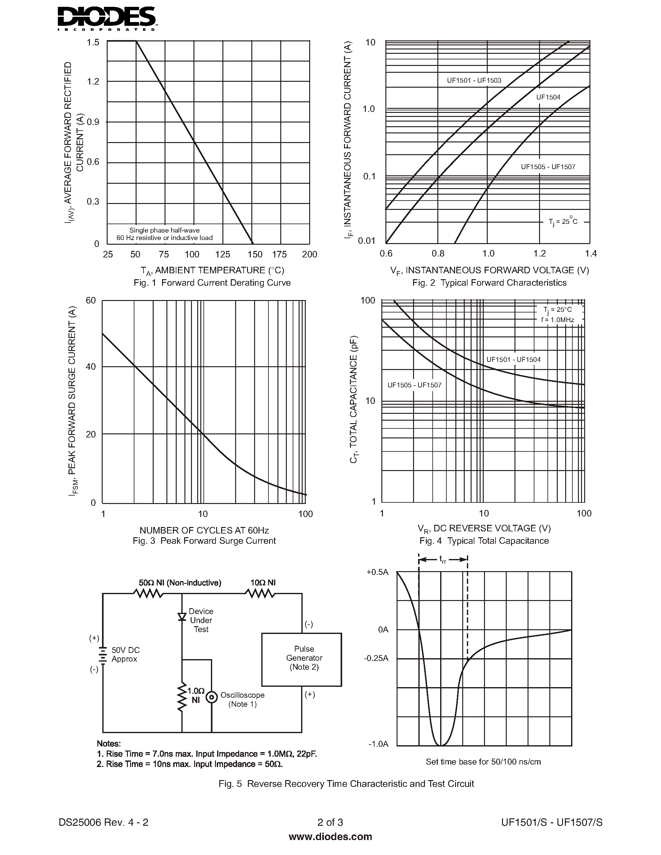 Datasheet UF1501 page 2 Datasheet UF1501 - (UF1501 - UF1507) ULTRA-FAST RECTIFIER page 2