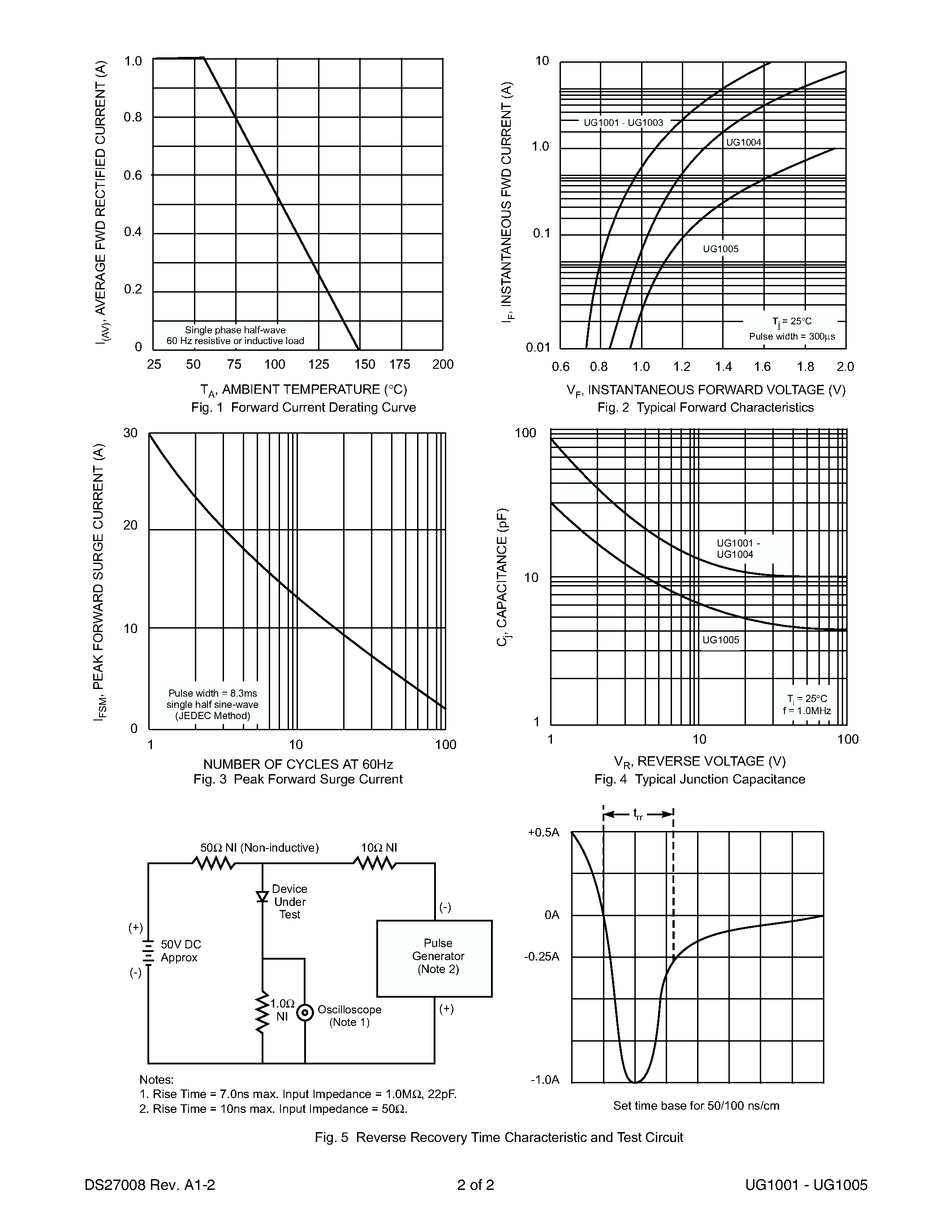 Datasheet UG1001 - (UG1001 - UG1005) ULTRA-FAST GLASS PASSIVATED RECTIFIER page 2
