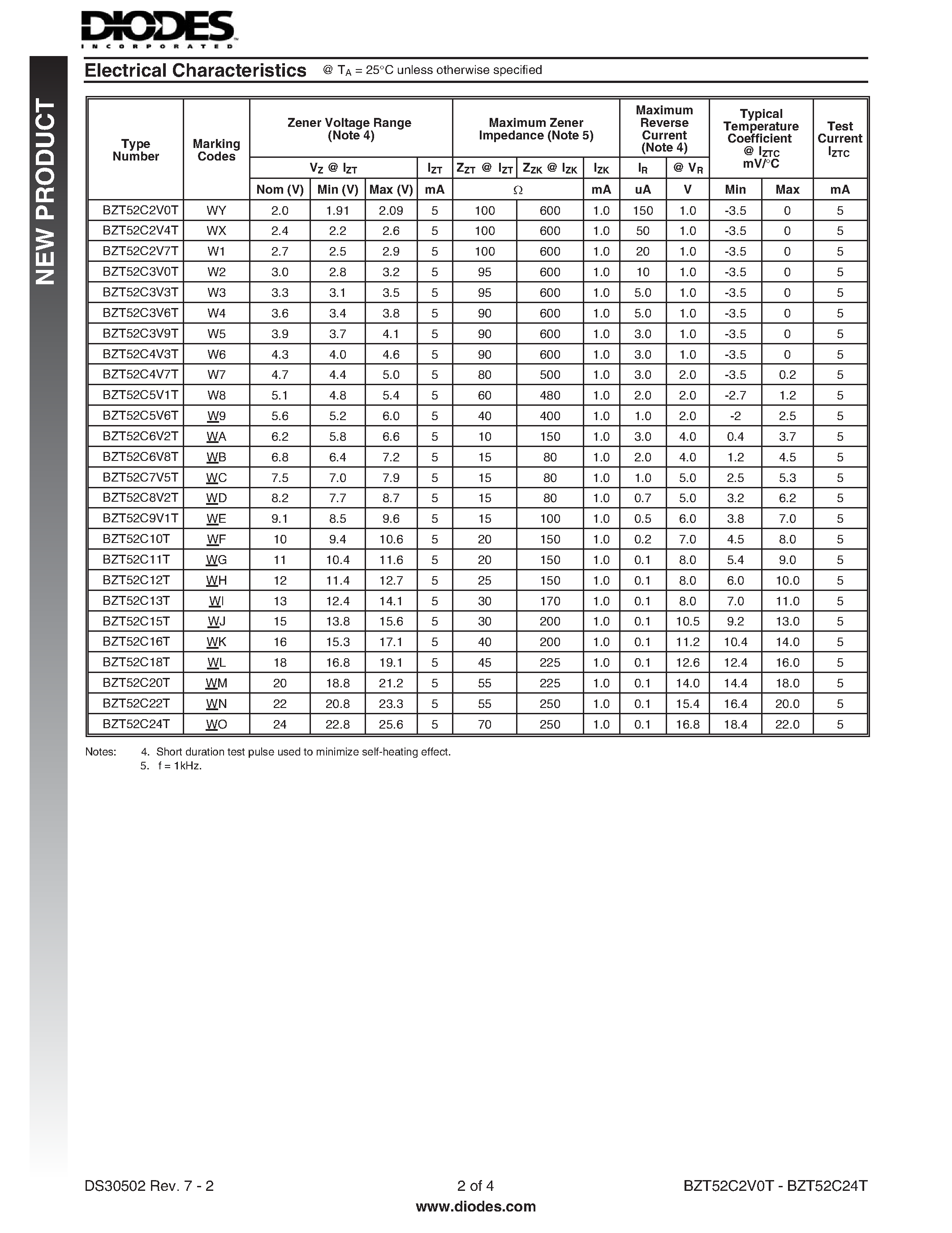 Datasheet BZT52C1xT - (BZT52C2V0T - BZT52C24T) SURFACE MOUNT ZENER DIODE page 2