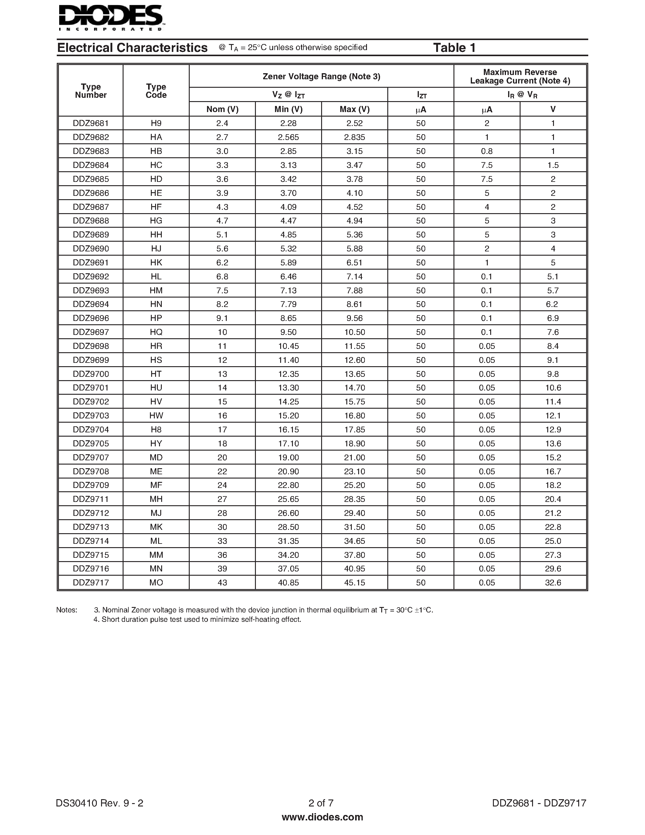 Datasheet DDZ9681 - (DDZ9681 - DDZ9717) SURFACE MOUNT PRECISION ZENER DIODE page 2