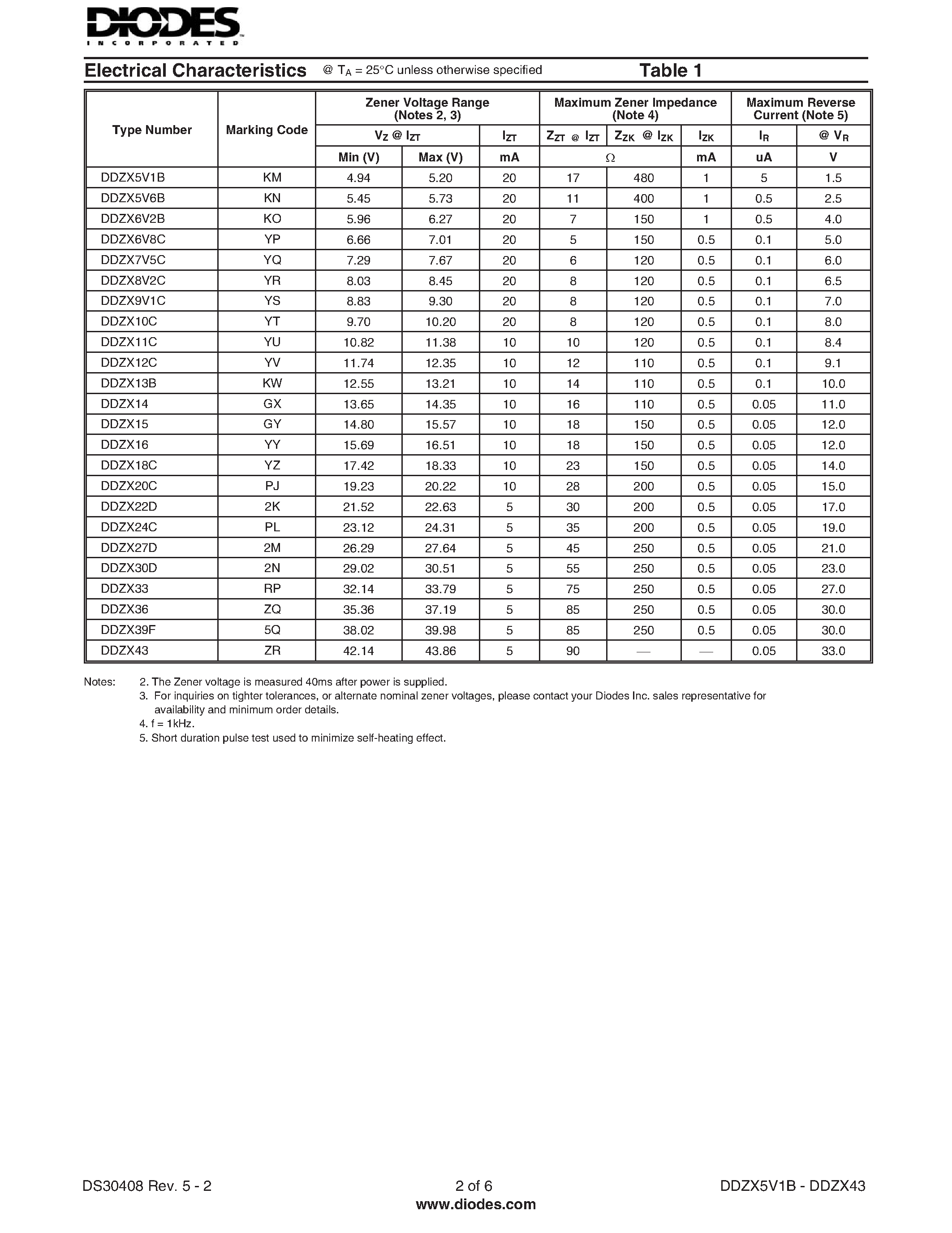 Datasheet DDZX10C - (DDZX5V1B - DDZX43) SURFACE MOUNT PRECISION ZENER DIODE page 2