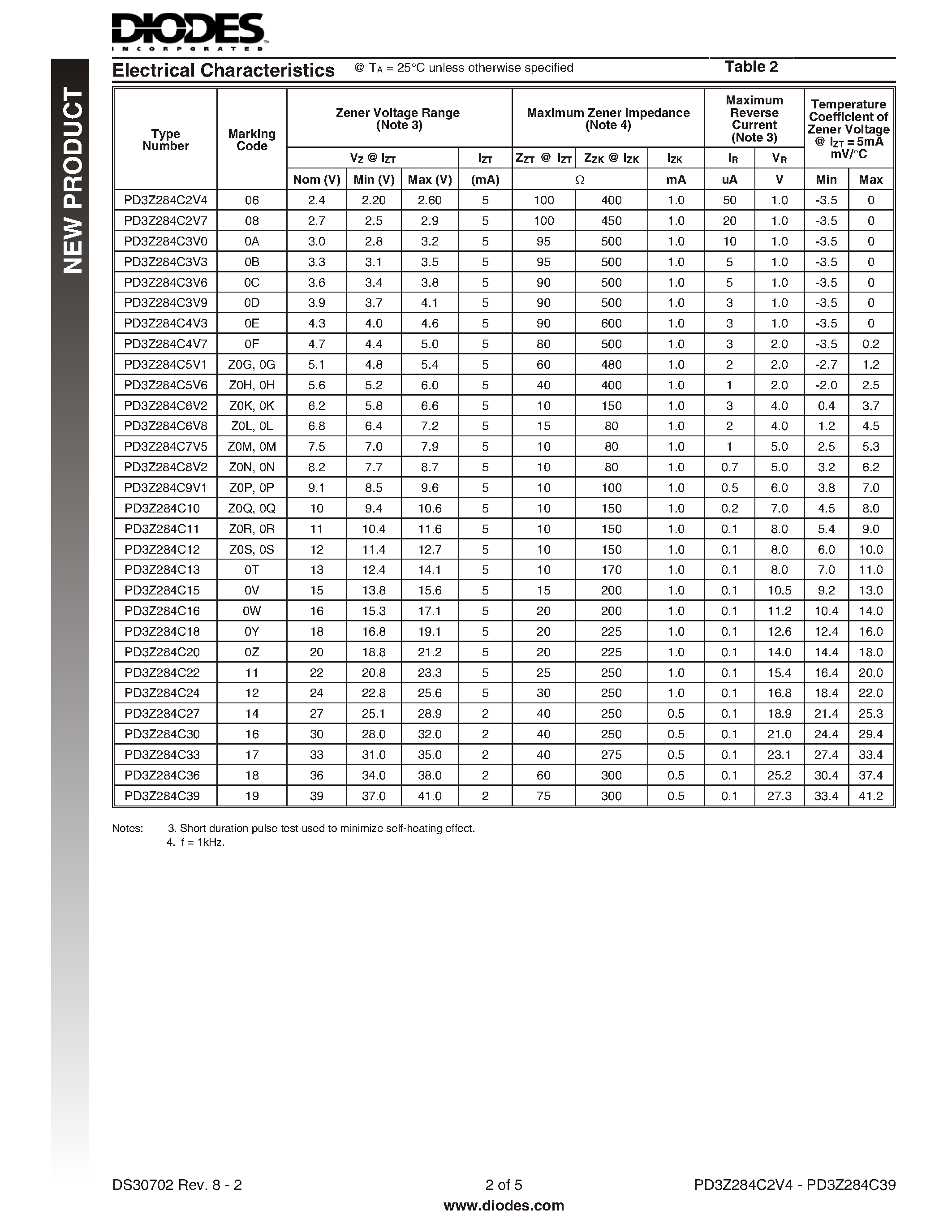 Даташит на микросхему PD3Z284C1x страница 2 Даташит PD3Z284C1x - (PD3Z284C2V4 - PD3Z284C39) 0.5W SURFACE MOUNT ZENER DIODE страница 2